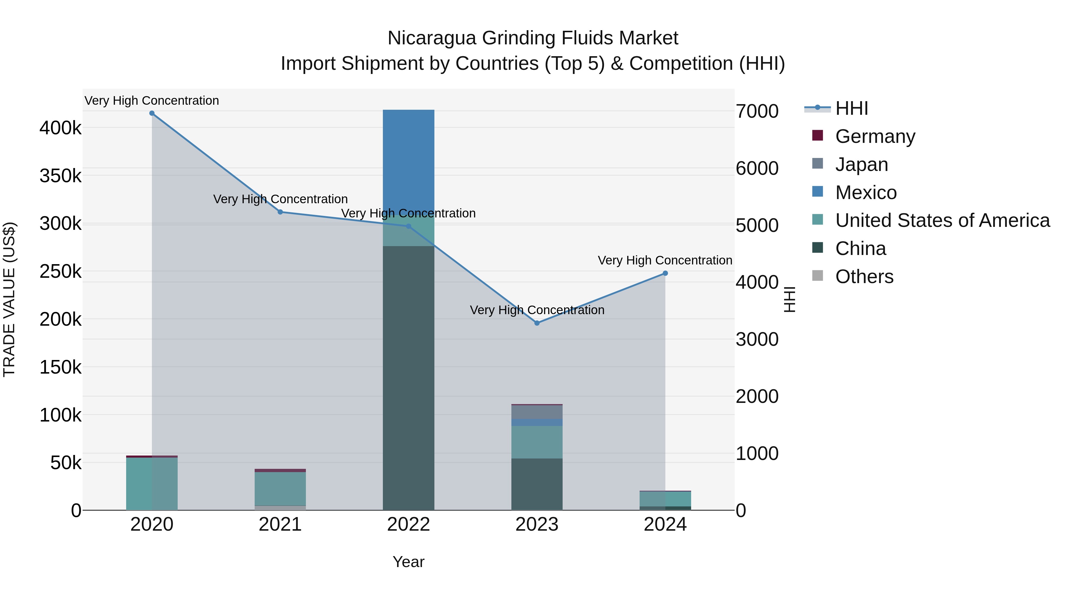 Nicaragua Grinding Fluids Market: Top 5 Importing Countries and Market Competition (HHI) Analysis