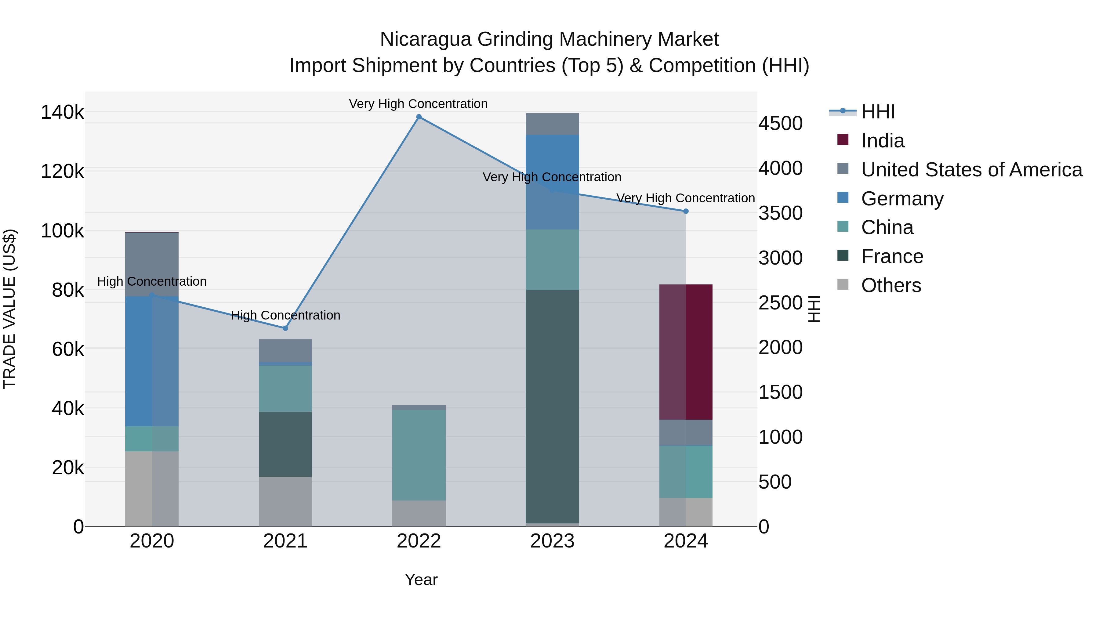 Nicaragua Grinding Machinery Market: Top 5 Importing Countries and Market Competition (HHI) Analysis