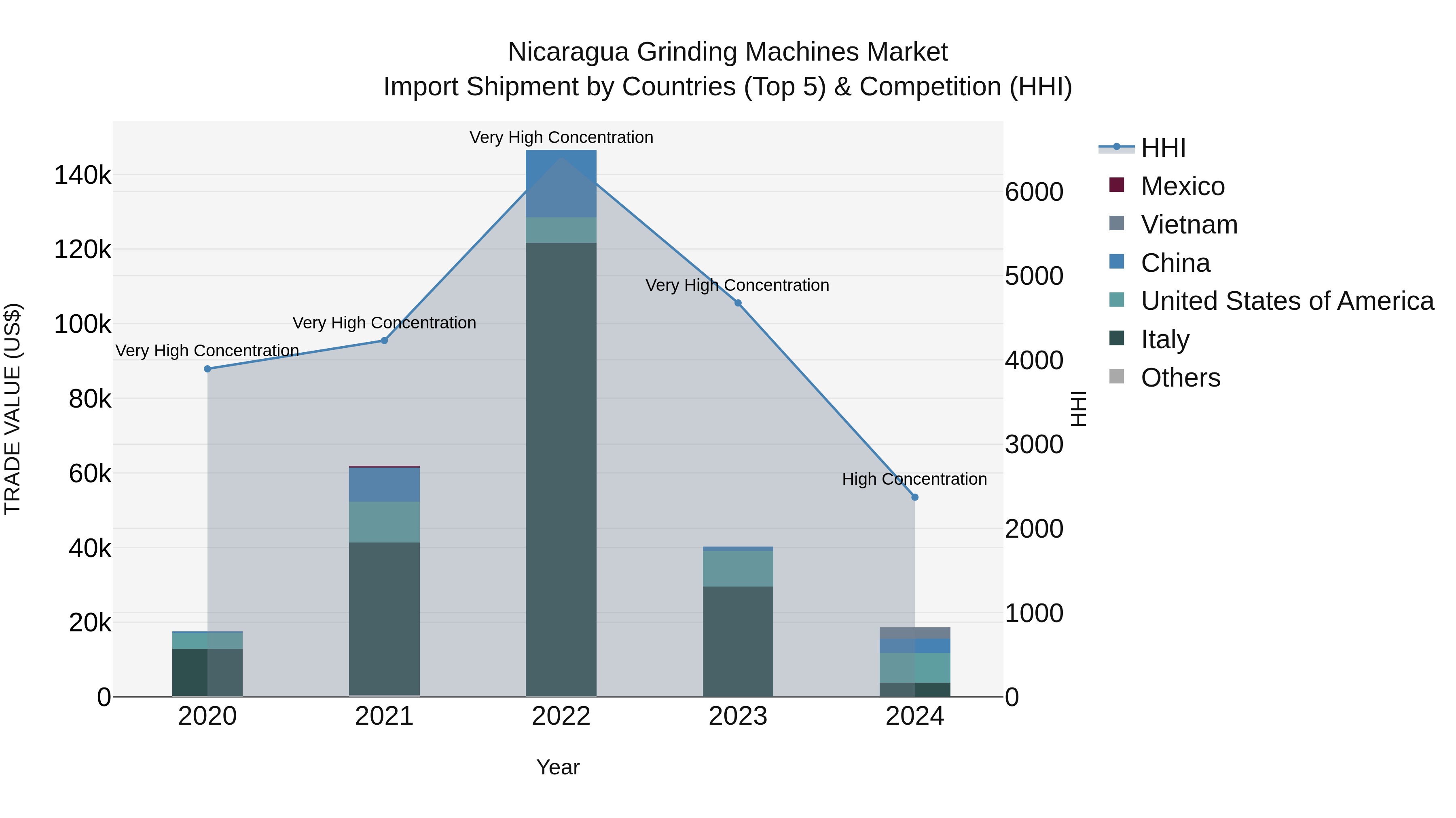 Nicaragua Grinding Machines Market: Top 5 Importing Countries and Market Competition (HHI) Analysis