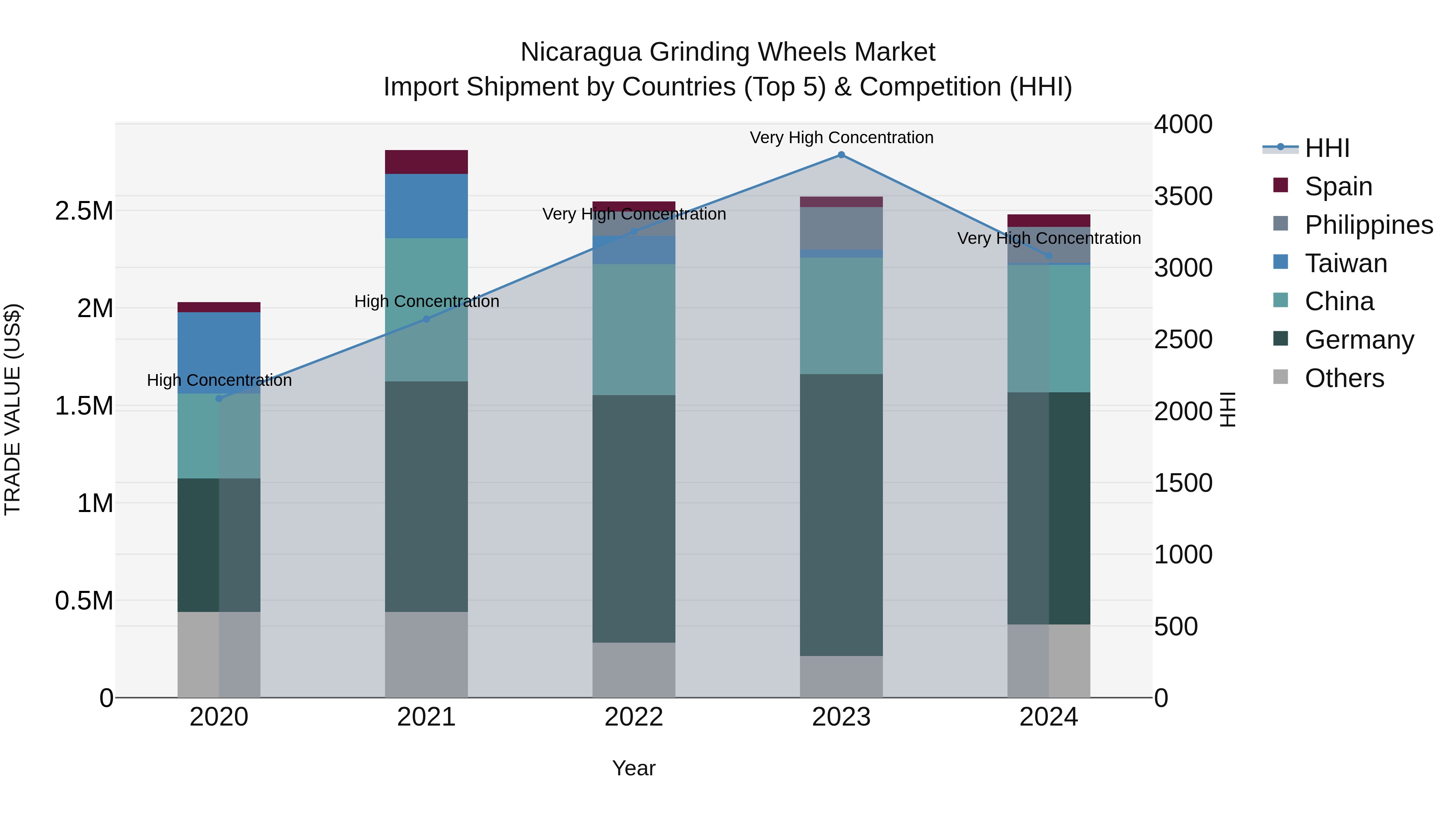 Nicaragua Grinding Wheels Market: Top 5 Importing Countries and Market Competition (HHI) Analysis