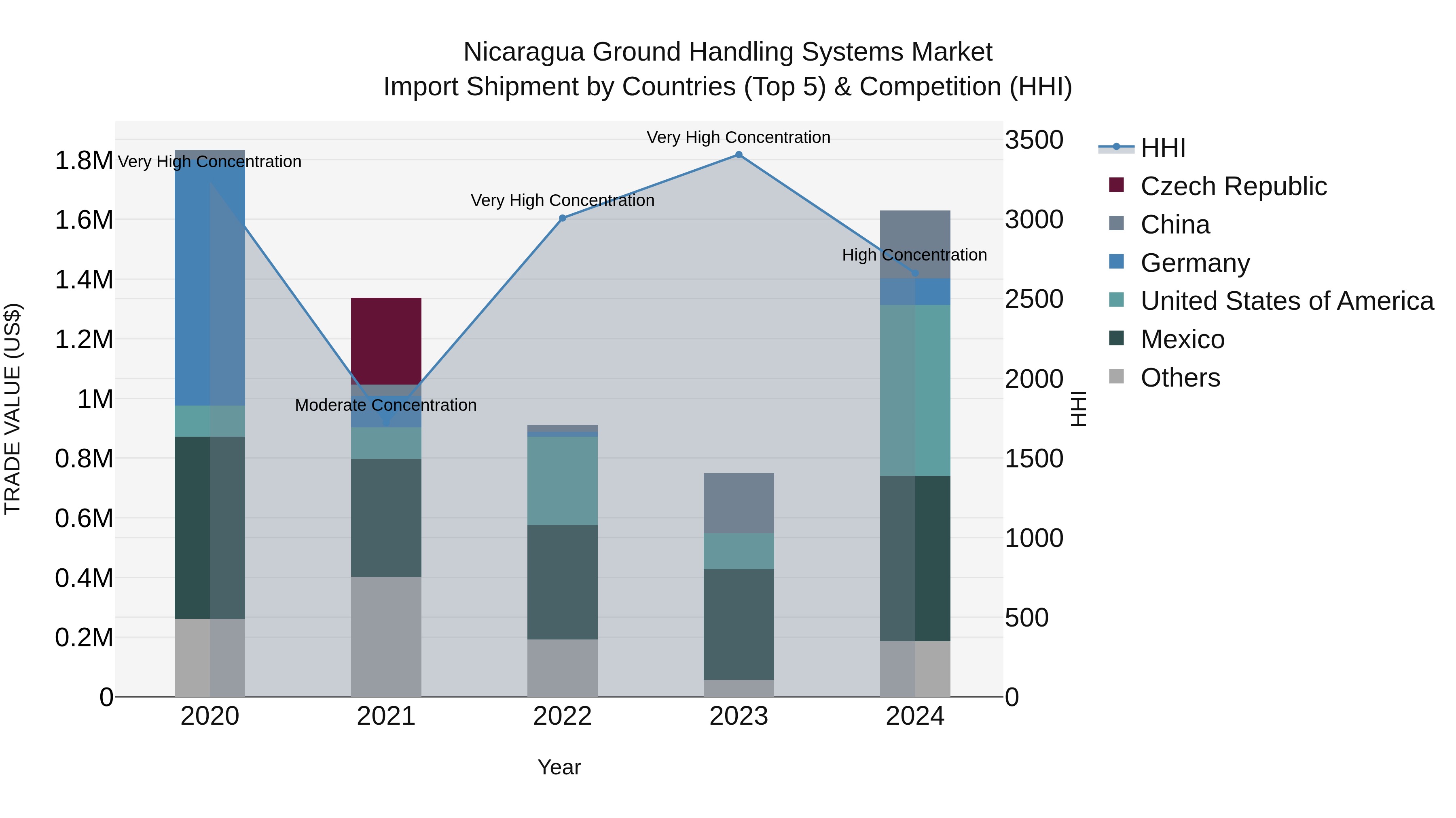 Nicaragua Ground Handling Systems Market: Top 5 Importing Countries and Market Competition (HHI) Analysis