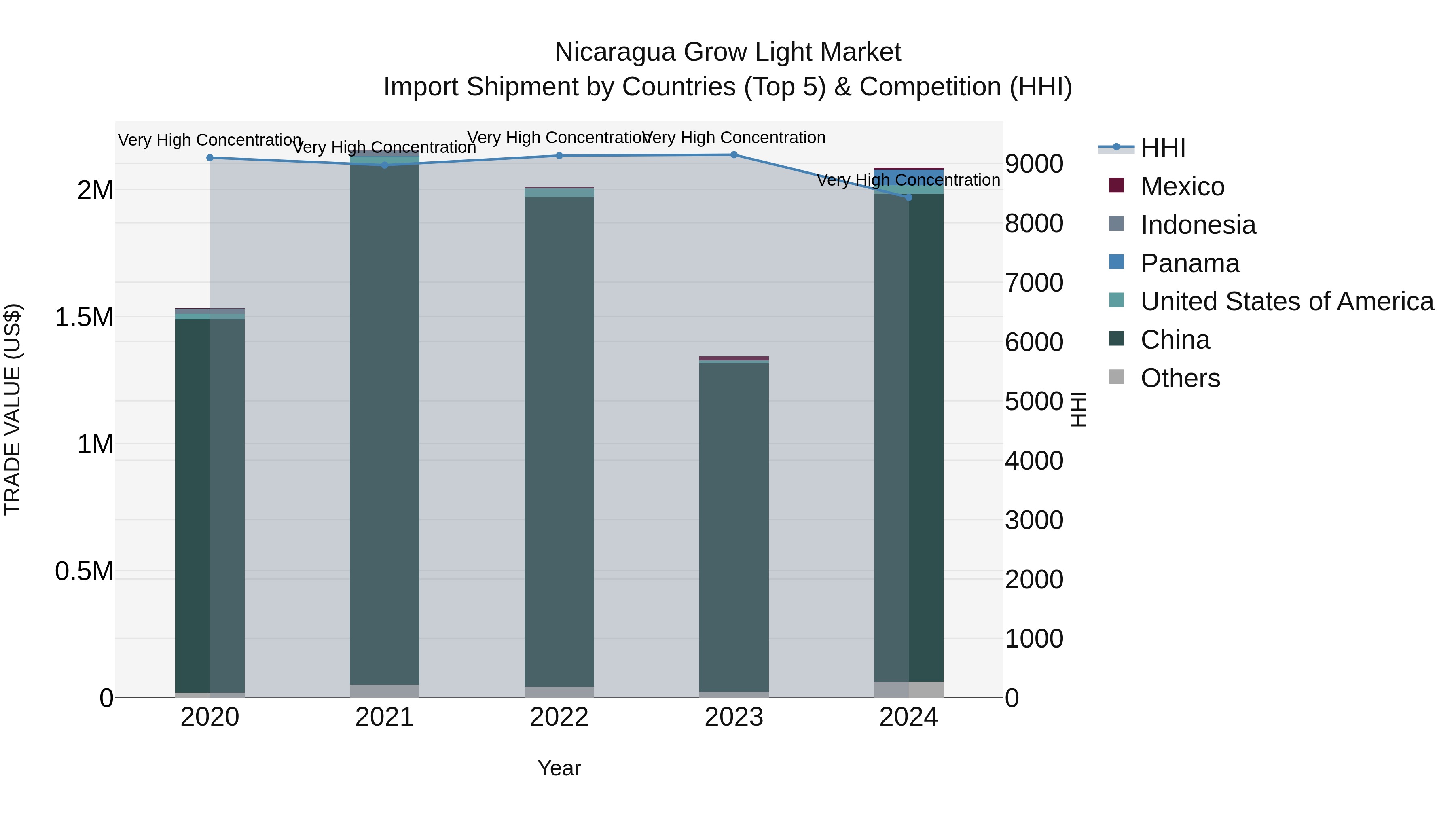 Nicaragua Grow Light Market: Top 5 Importing Countries and Market Competition (HHI) Analysis