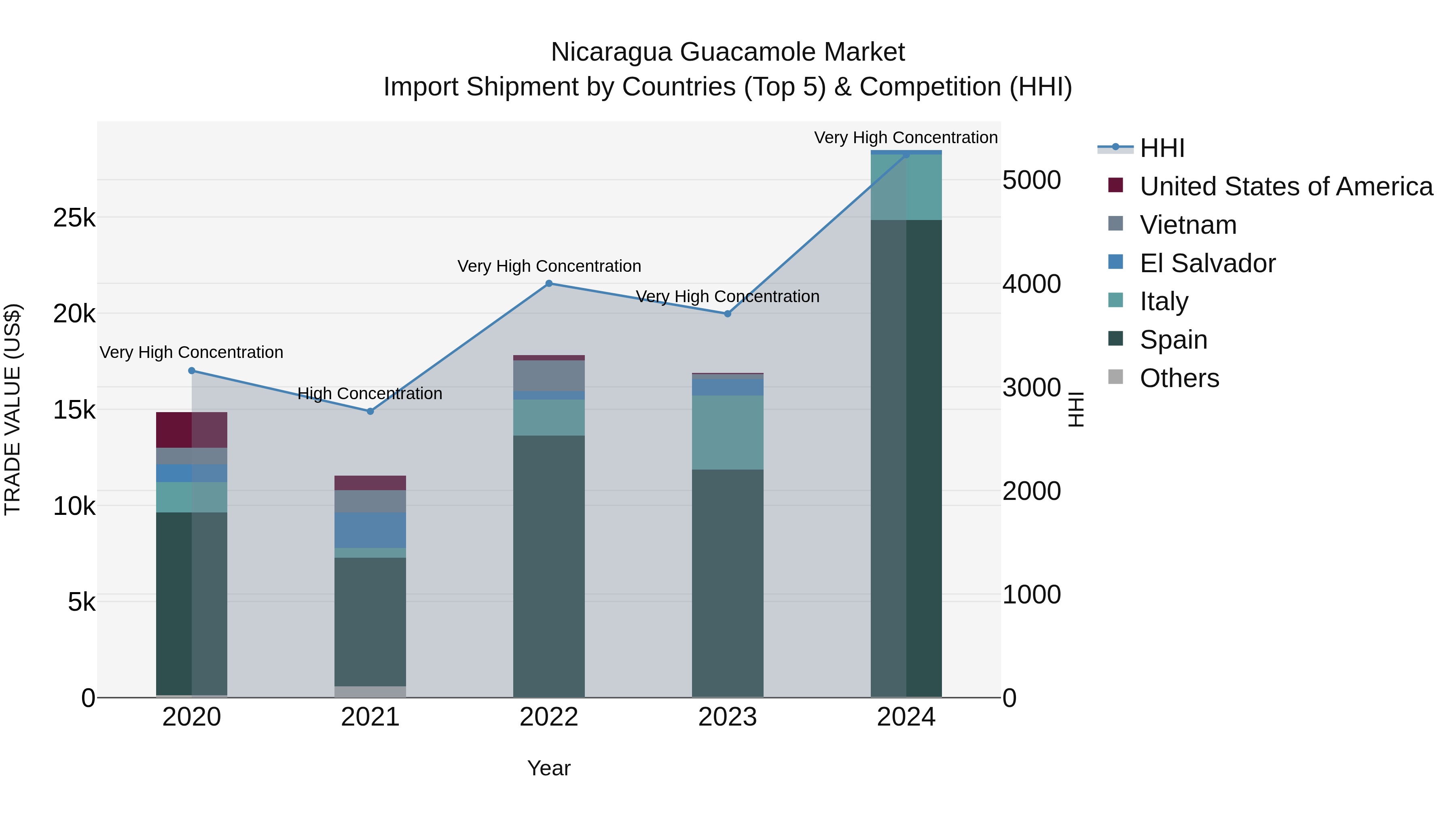 Nicaragua Guacamole Market: Top 5 Importing Countries and Market Competition (HHI) Analysis