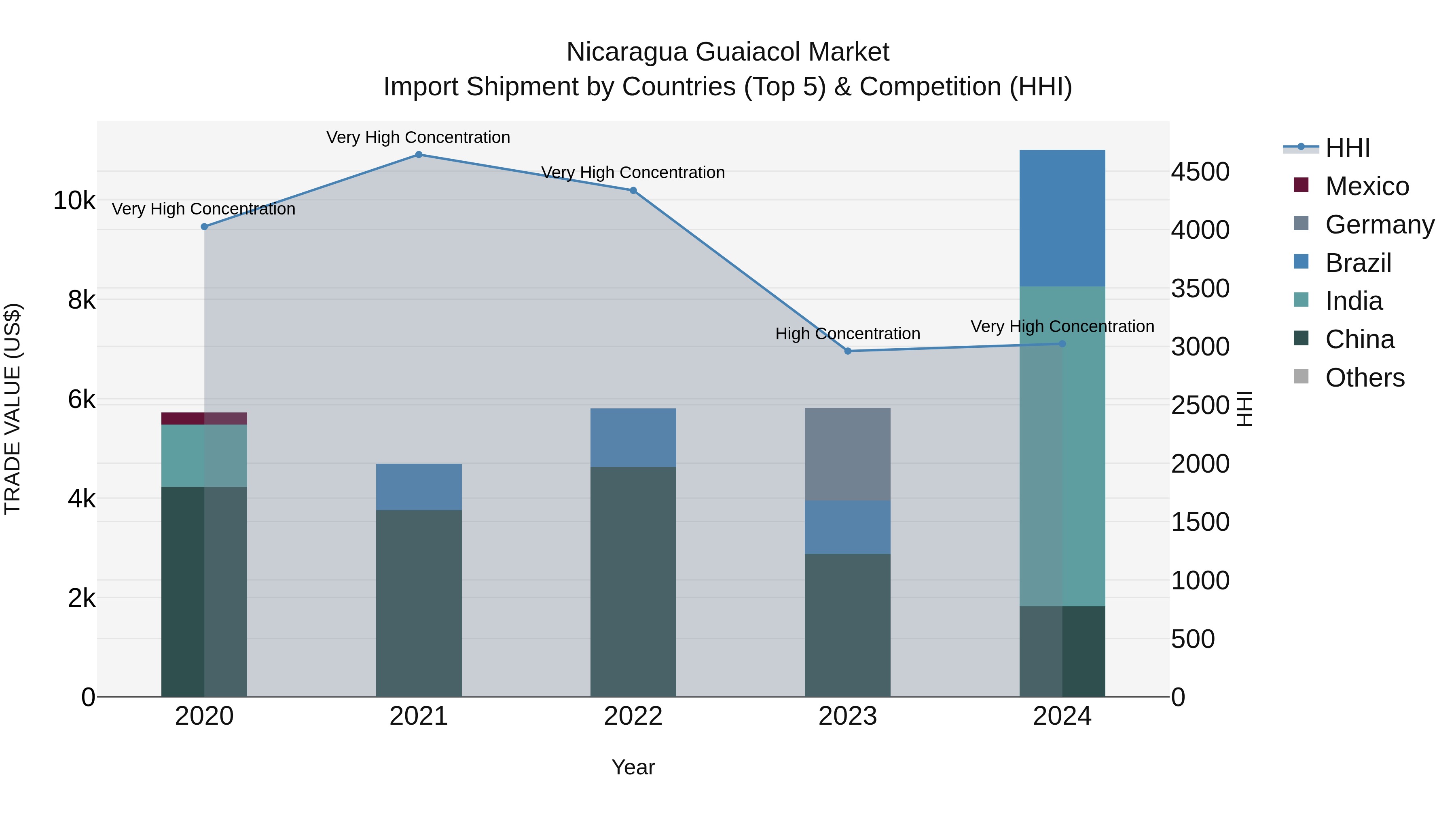 Nicaragua Guaiacol Market: Top 5 Importing Countries and Market Competition (HHI) Analysis