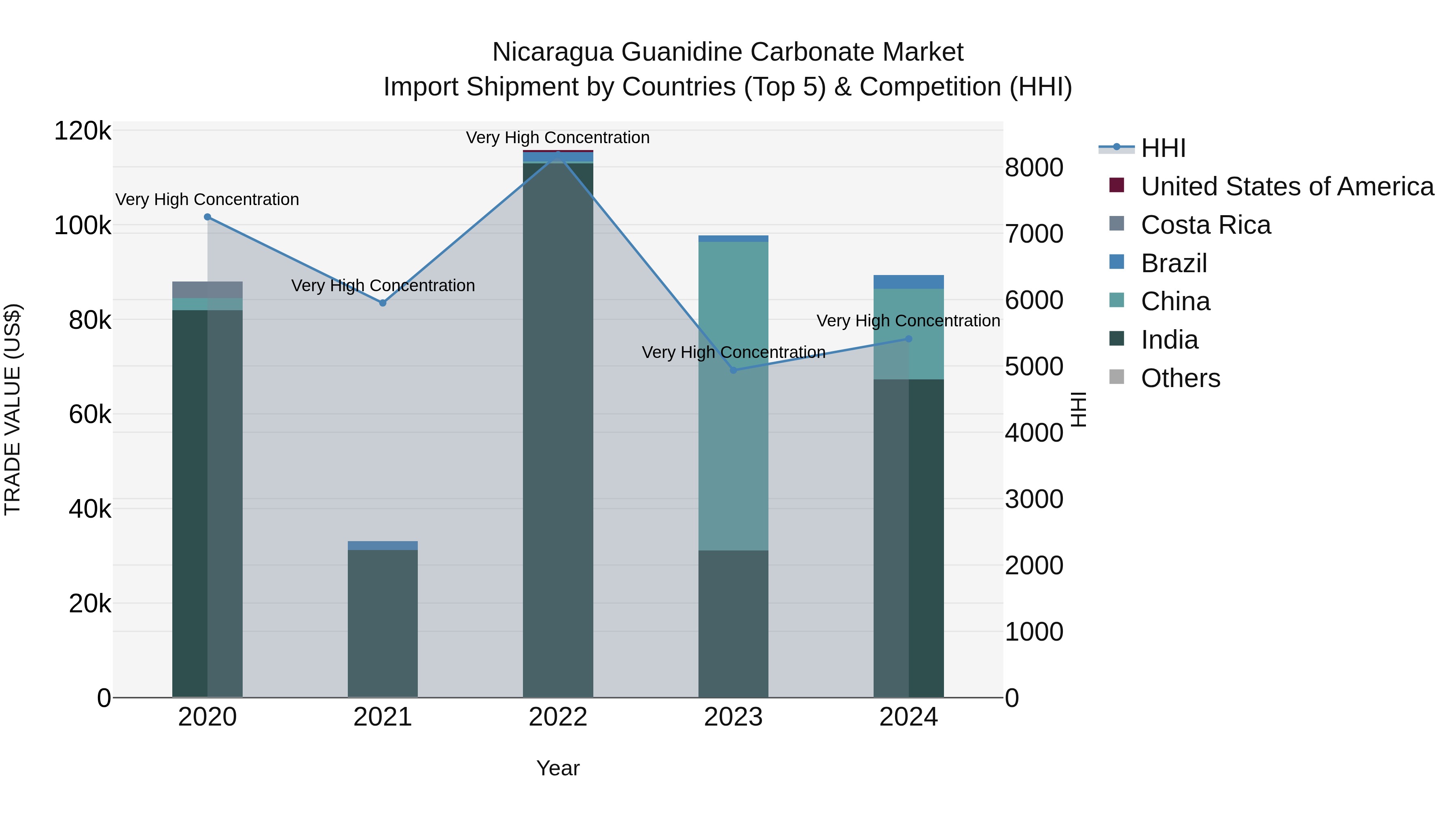 Nicaragua Guanidine Carbonate Market: Top 5 Importing Countries and Market Competition (HHI) Analysis