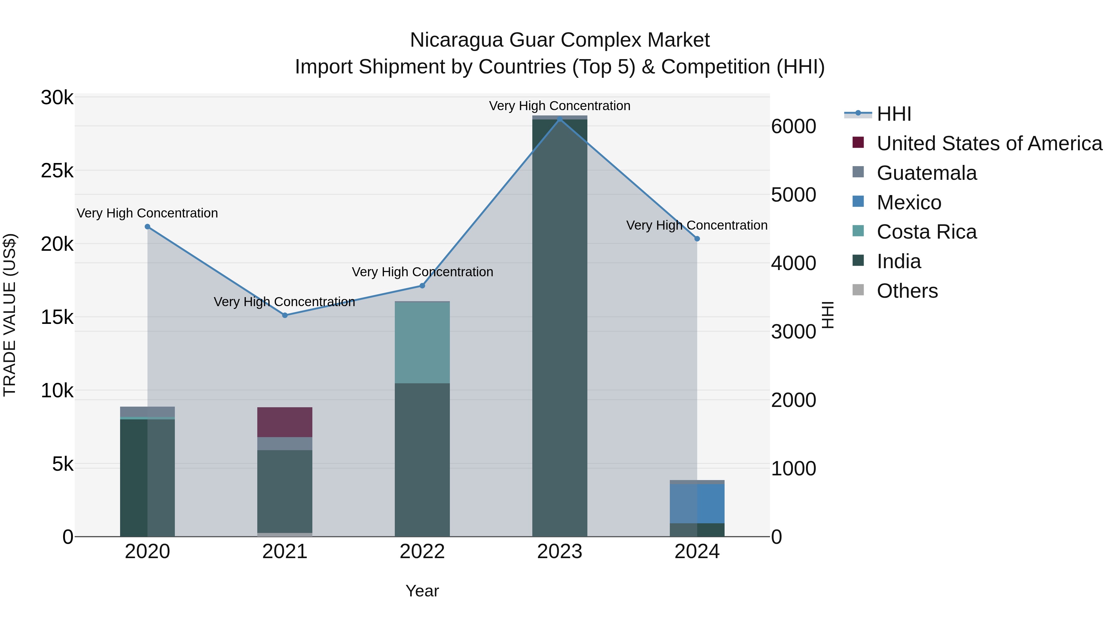 Nicaragua Guar Complex Market: Top 5 Importing Countries and Market Competition (HHI) Analysis