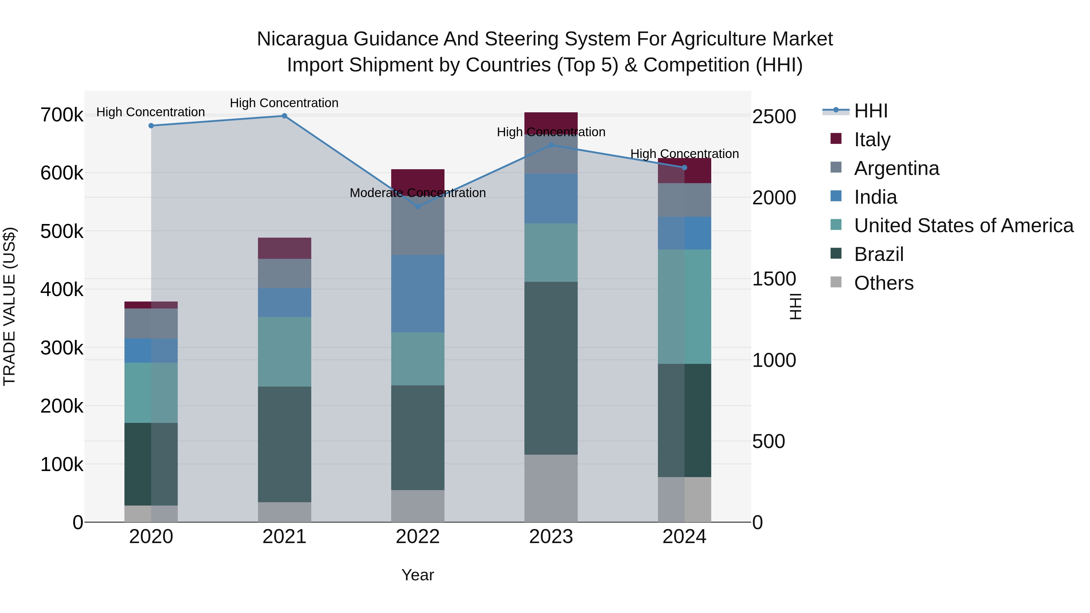 Nicaragua Guidance and Steering System for Agriculture Market: Top 5 Importing Countries and Market Competition (HHI) Analysis