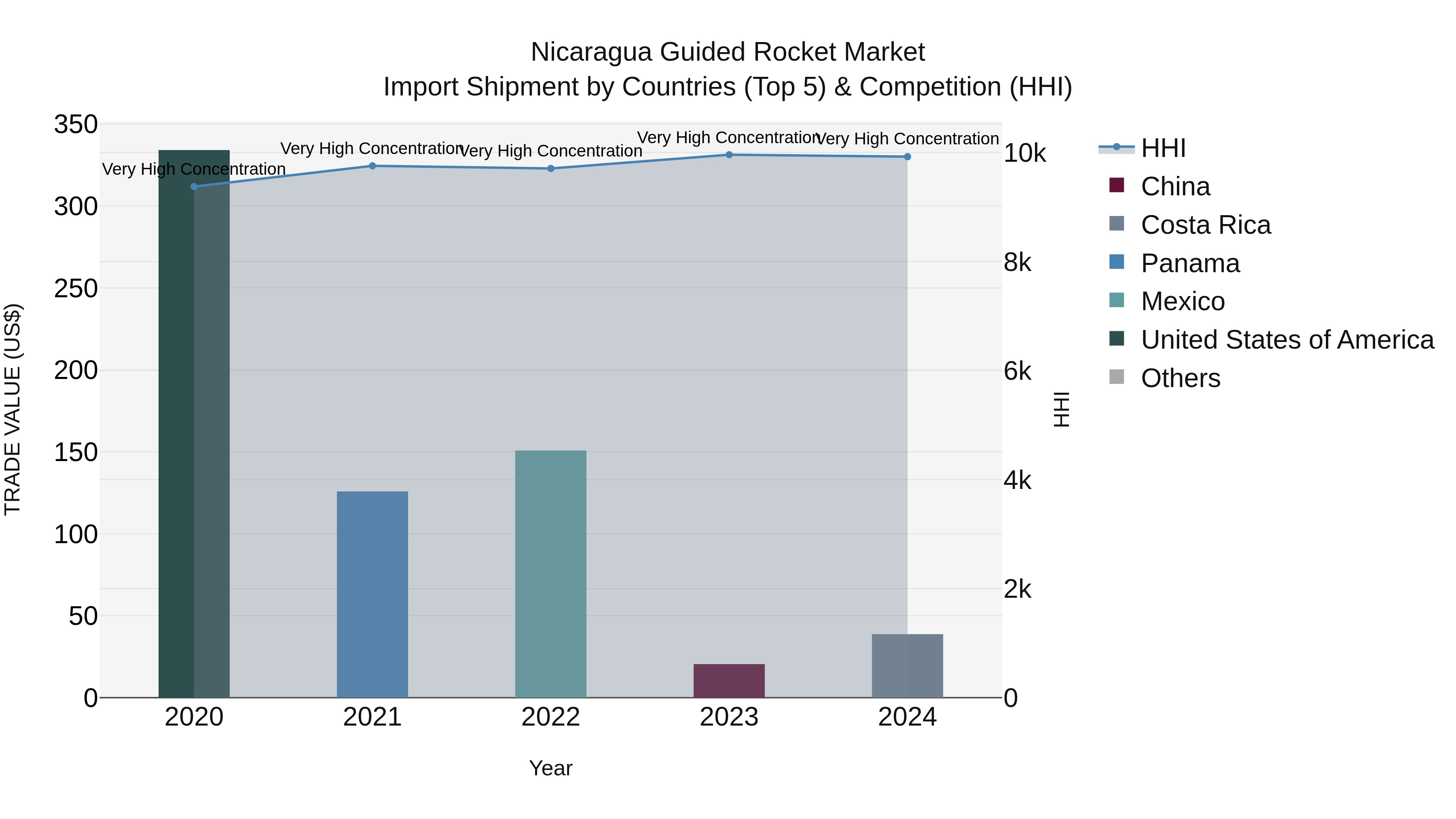 Nicaragua Guided Rocket Market: Top 5 Importing Countries and Market Competition (HHI) Analysis