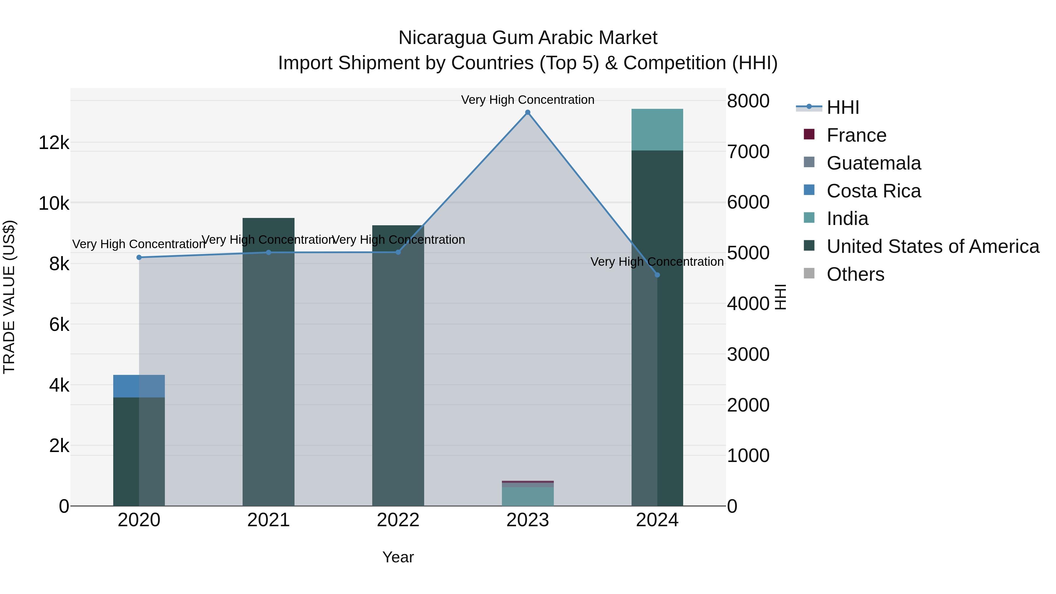 Nicaragua Gum Arabic Market: Top 5 Importing Countries and Market Competition (HHI) Analysis