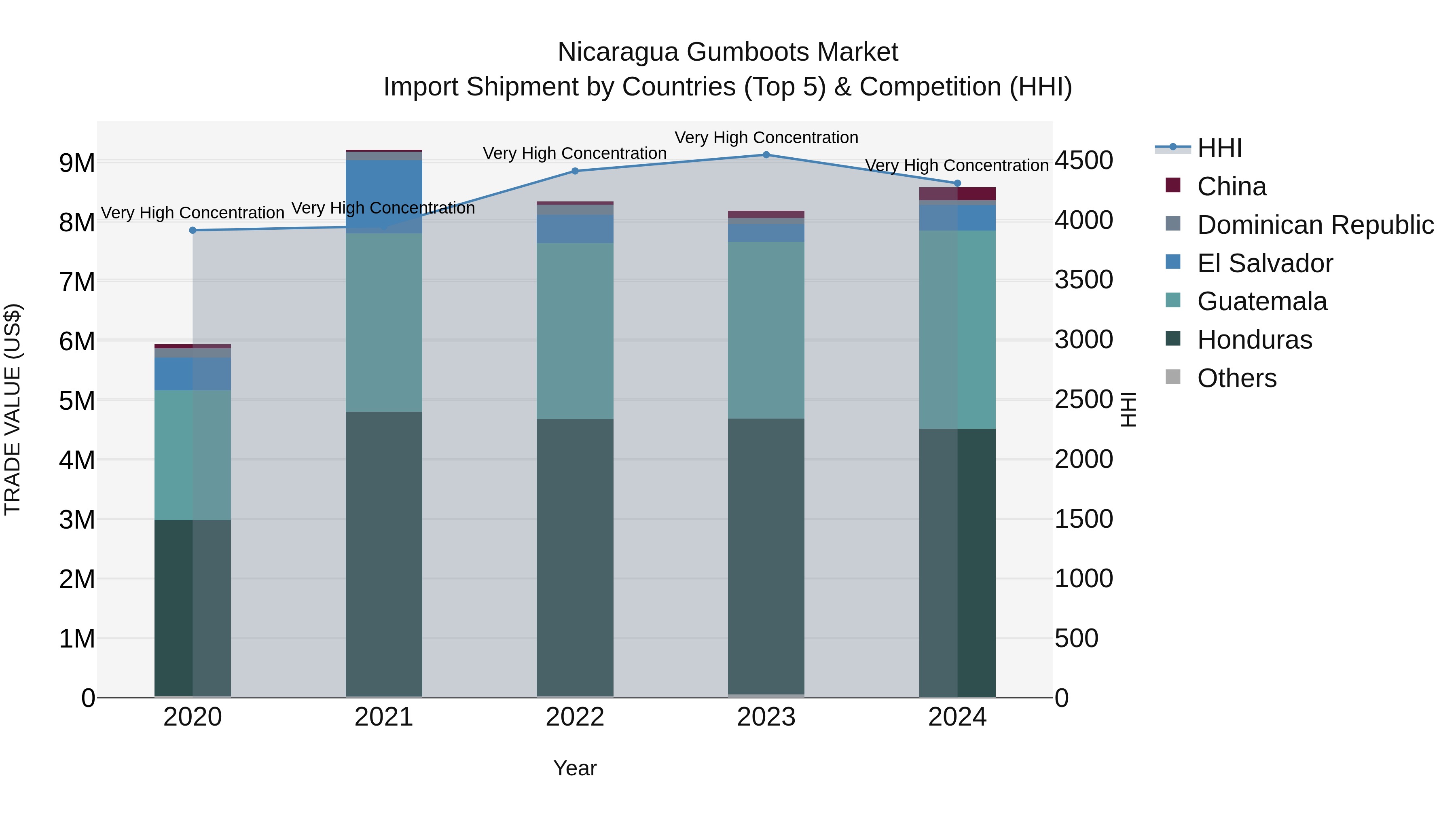 Nicaragua Gumboots Market: Top 5 Importing Countries and Market Competition (HHI) Analysis