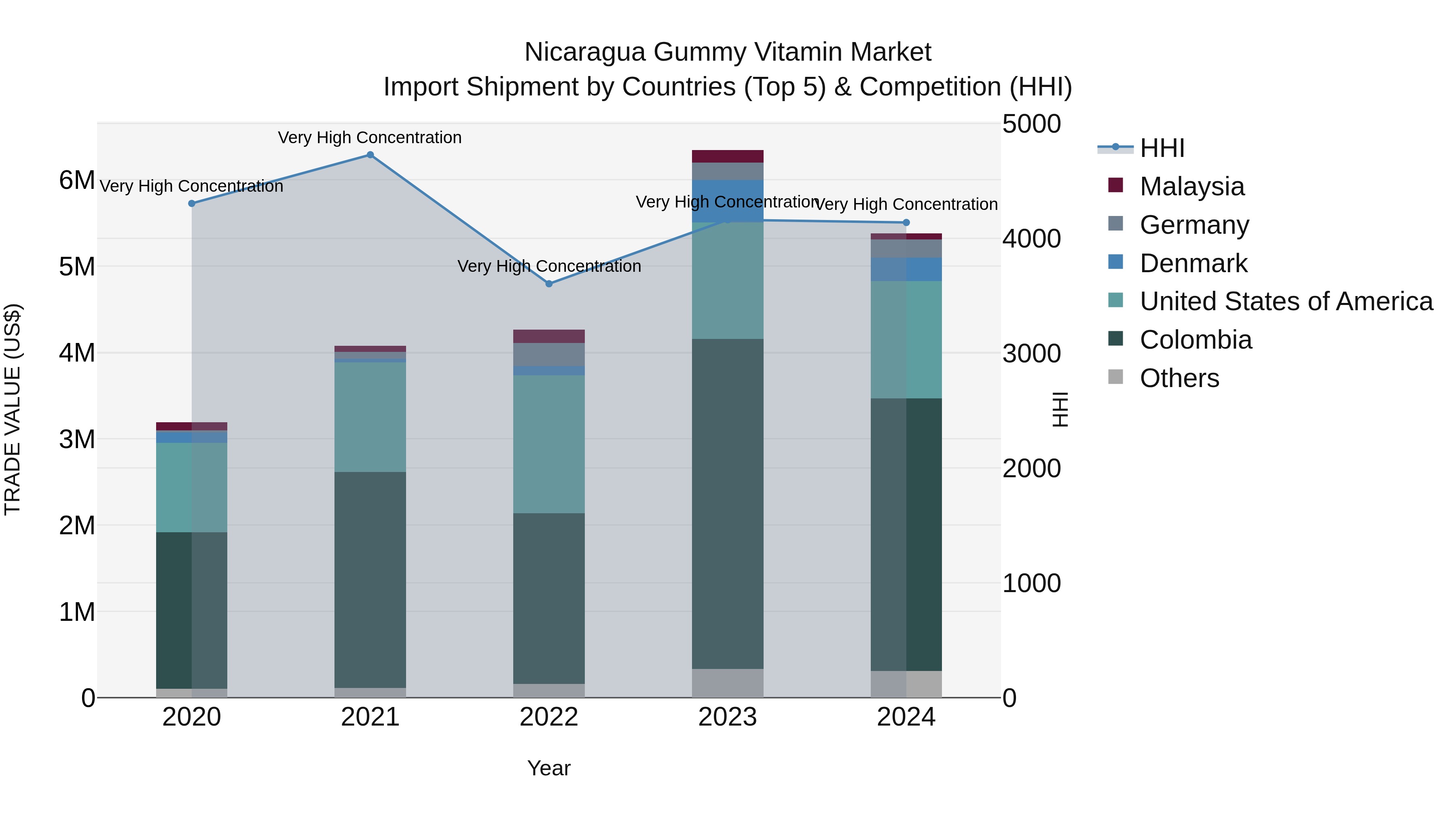 Nicaragua Gummy Vitamin Market: Top 5 Importing Countries and Market Competition (HHI) Analysis
