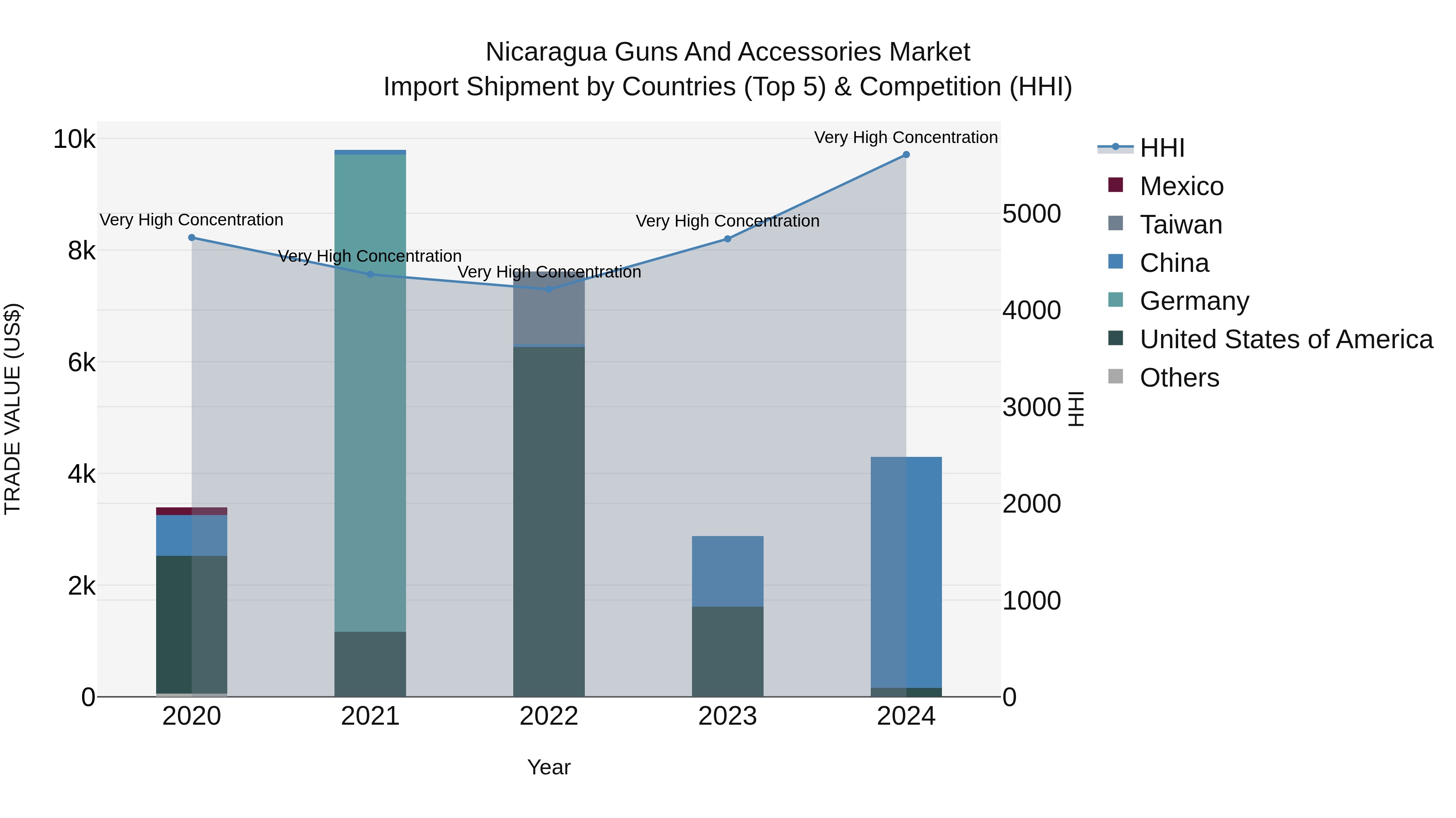 Nicaragua Guns and Accessories Market: Top 5 Importing Countries and Market Competition (HHI) Analysis