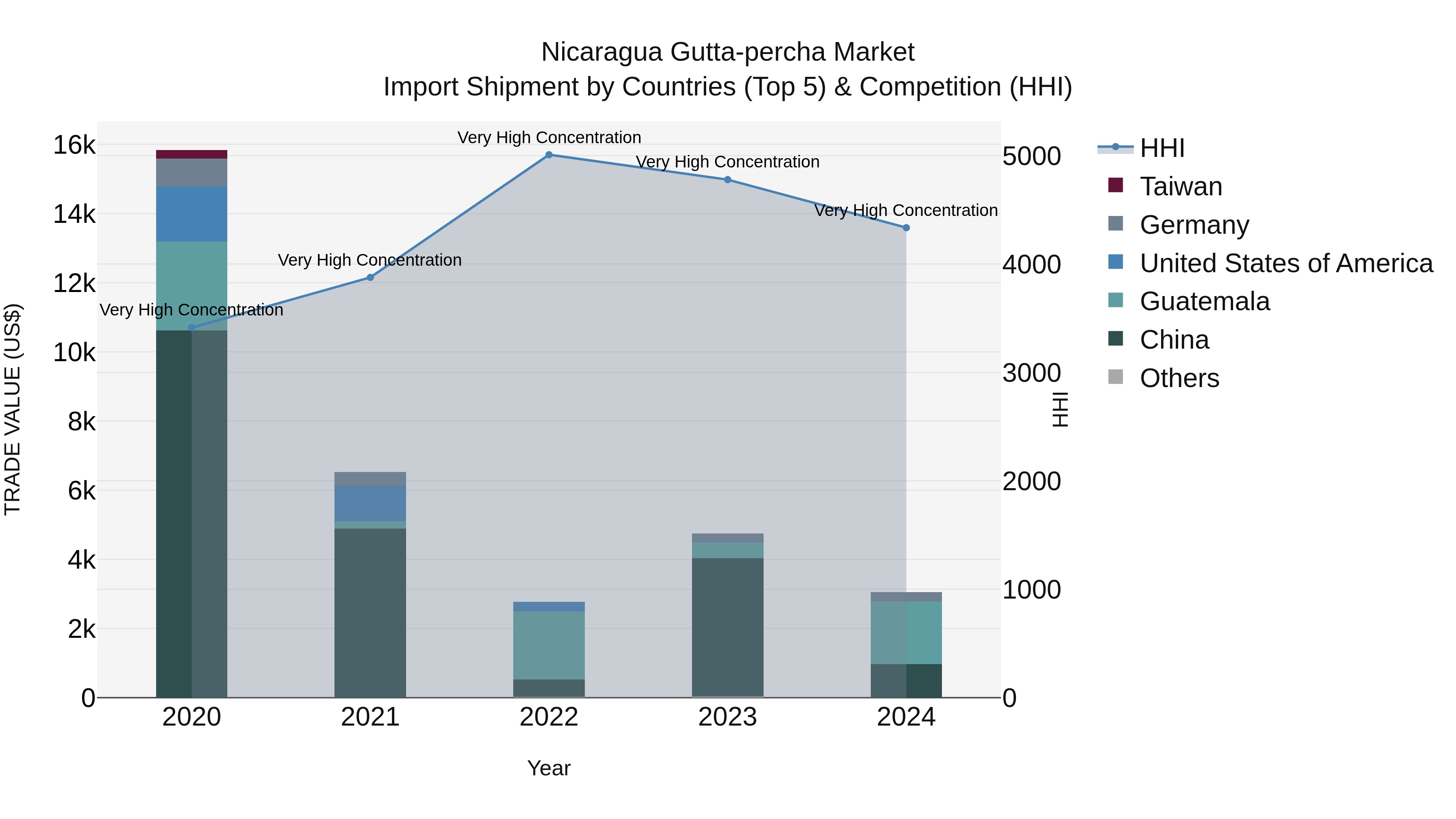 Nicaragua Gutta-percha Market: Top 5 Importing Countries and Market Competition (HHI) Analysis