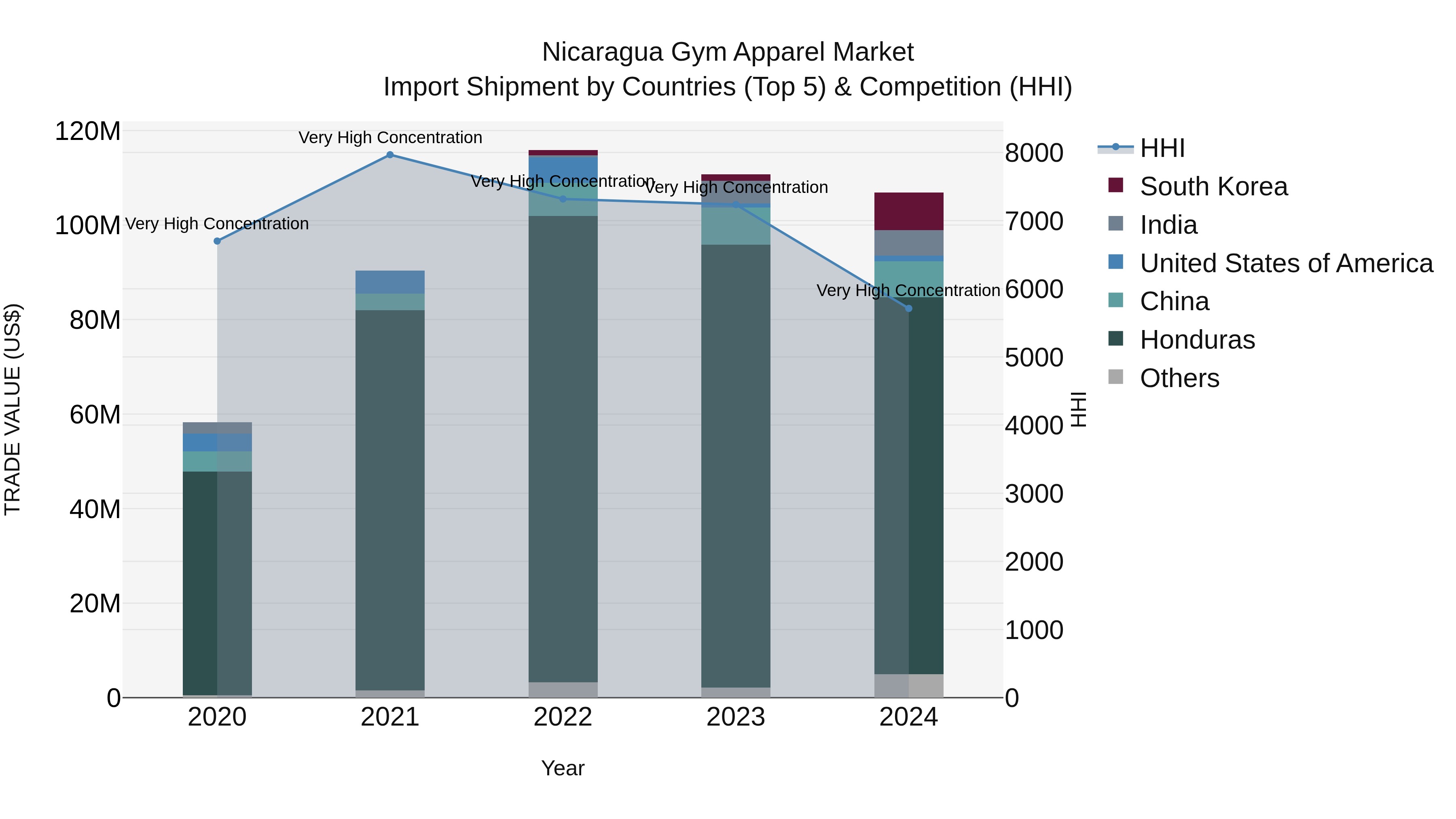 Nicaragua Gym Apparel Market: Top 5 Importing Countries and Market Competition (HHI) Analysis