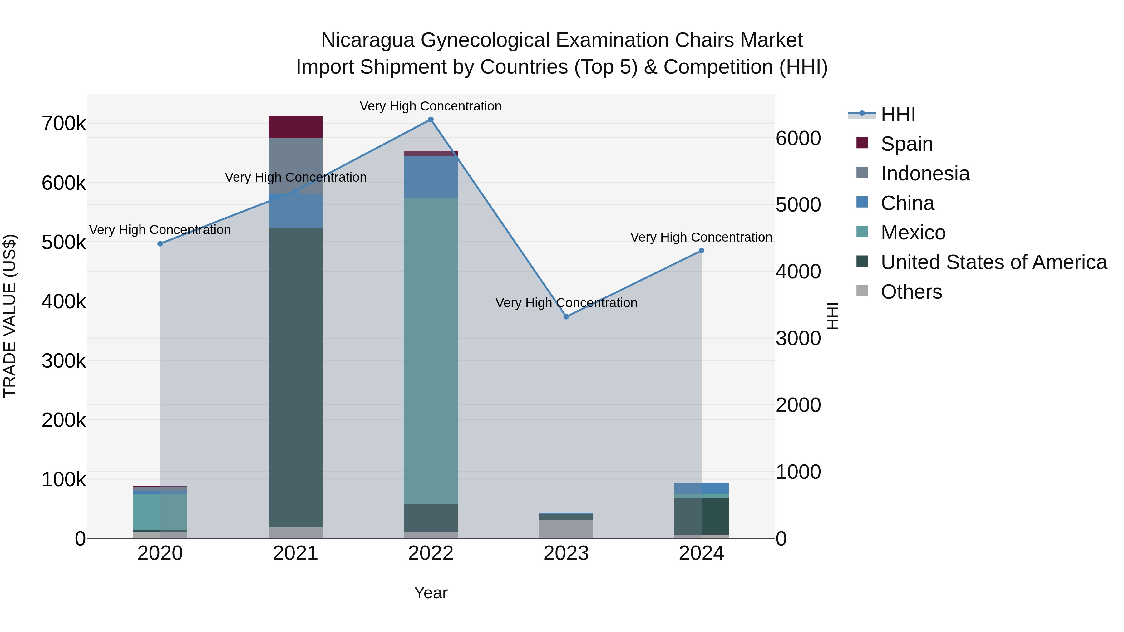 Nicaragua Gynecological Examination Chairs Market: Top 5 Importing Countries and Market Competition (HHI) Analysis