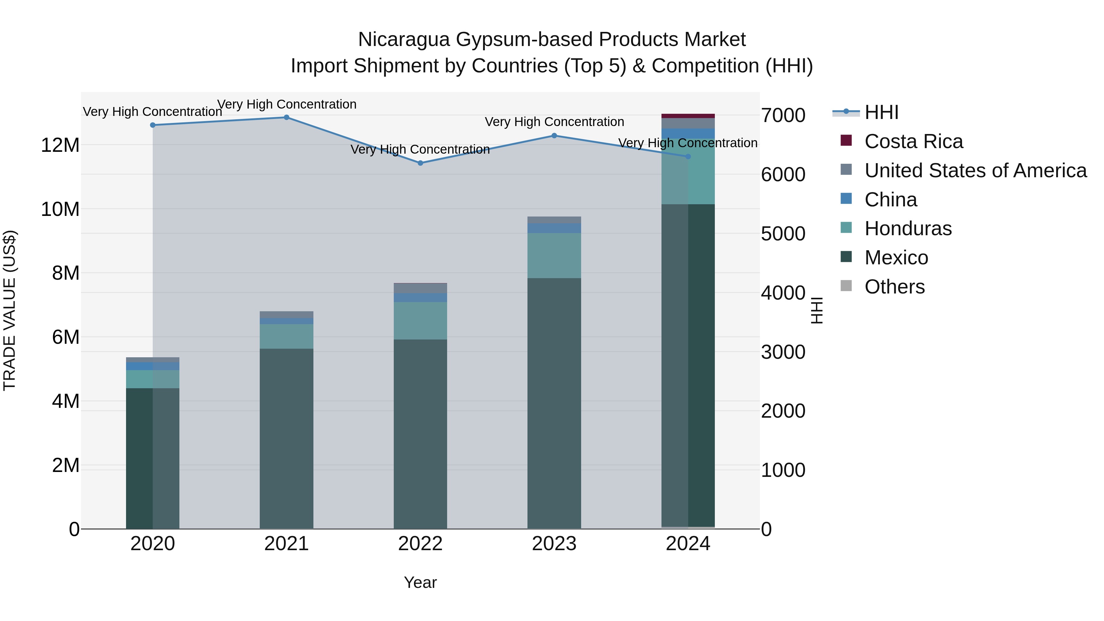 Nicaragua Gypsum-based Products Market: Top 5 Importing Countries and Market Competition (HHI) Analysis