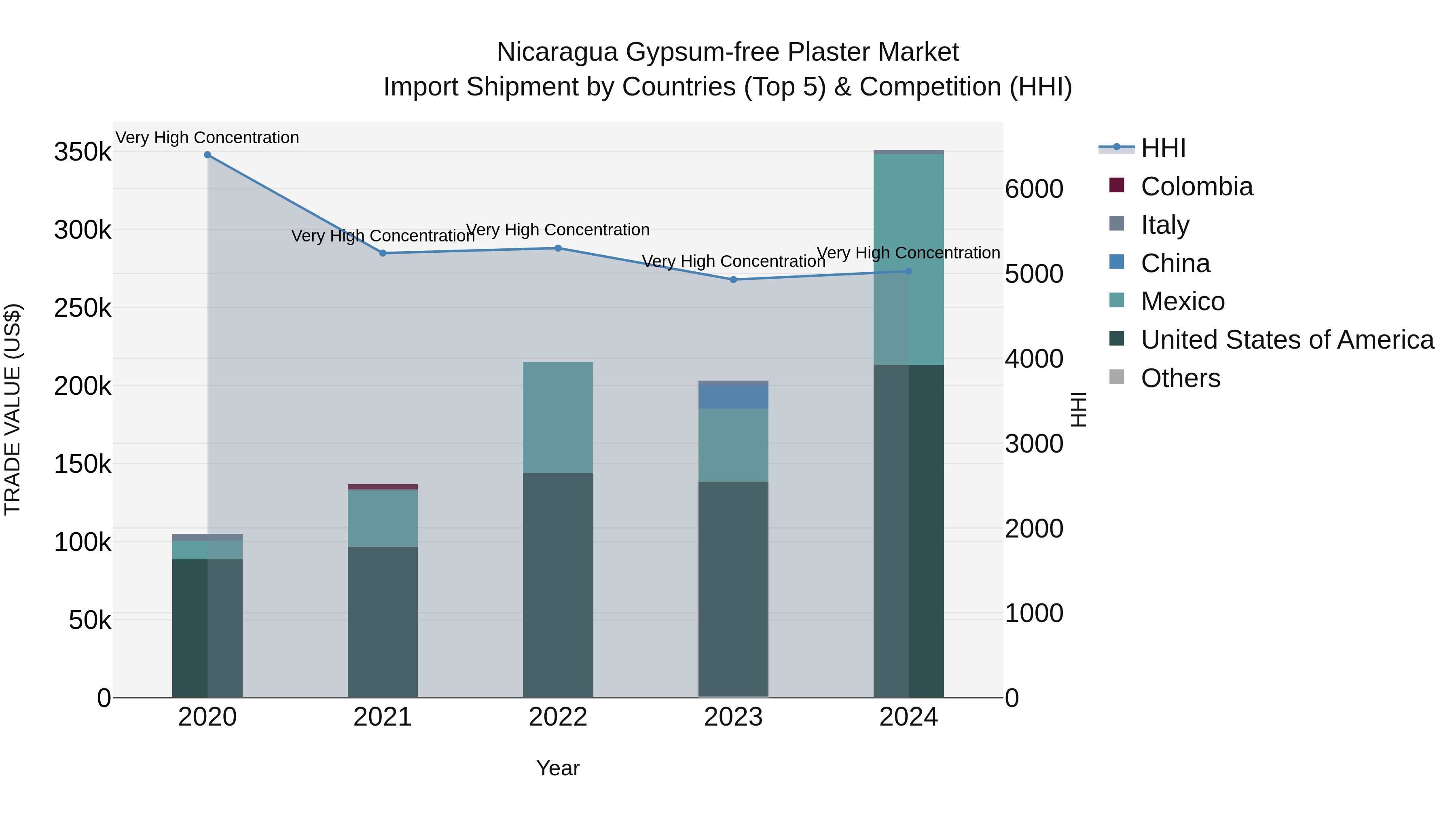 Nicaragua Gypsum-free Plaster Market: Top 5 Importing Countries and Market Competition (HHI) Analysis