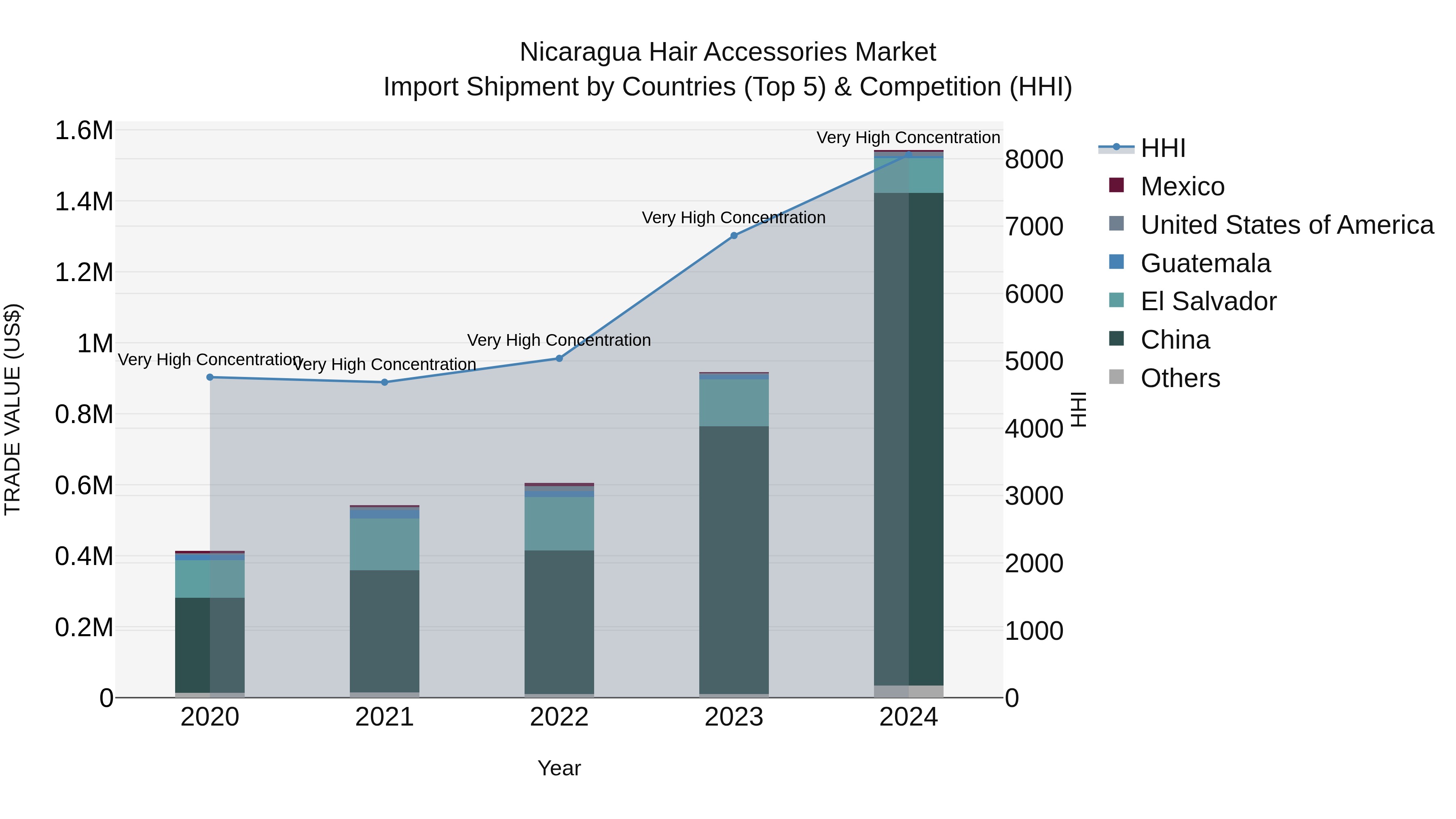 Nicaragua Hair Accessories Market: Top 5 Importing Countries and Market Competition (HHI) Analysis