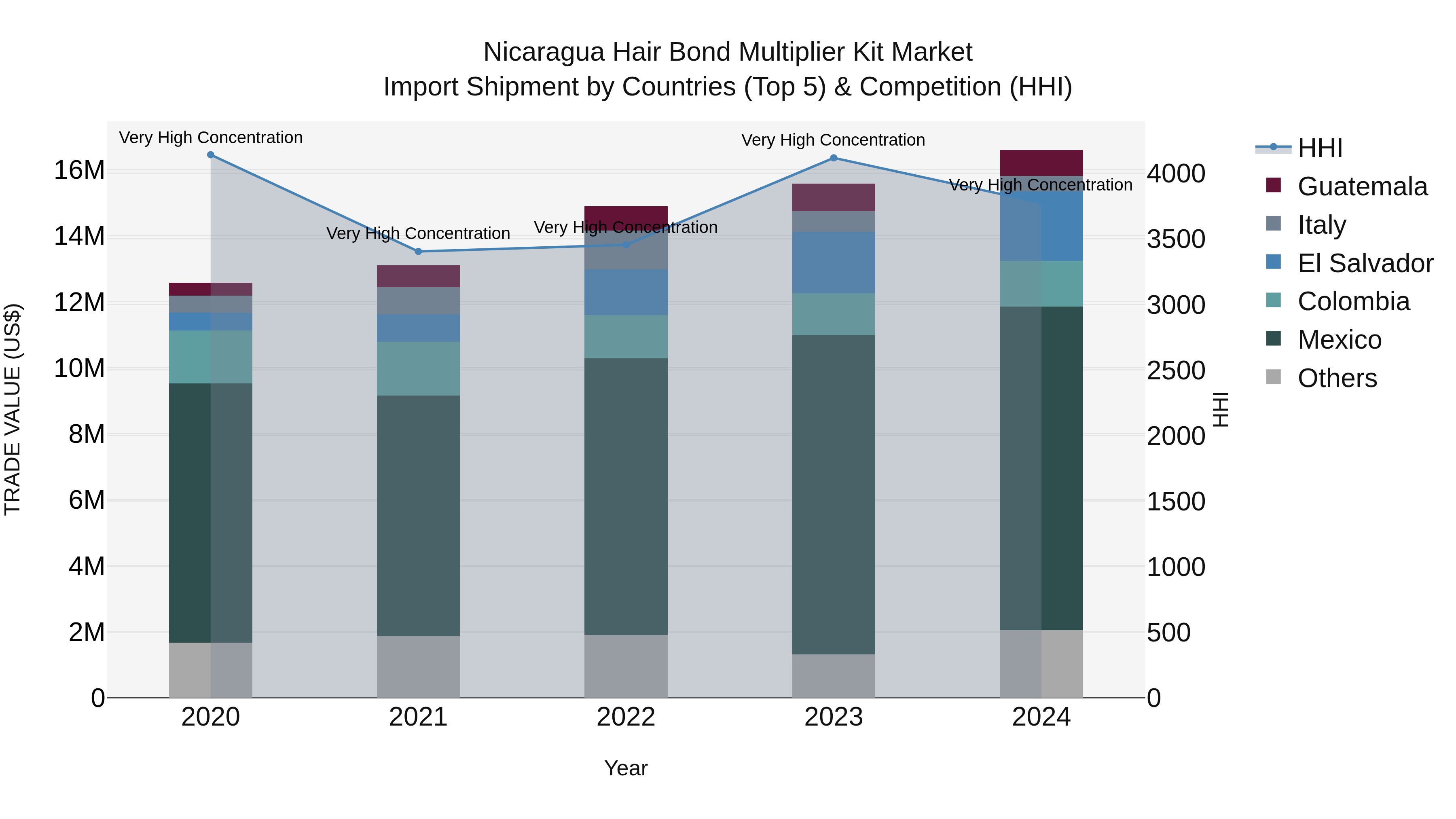 Nicaragua Hair Bond Multiplier Kit Market: Top 5 Importing Countries and Market Competition (HHI) Analysis