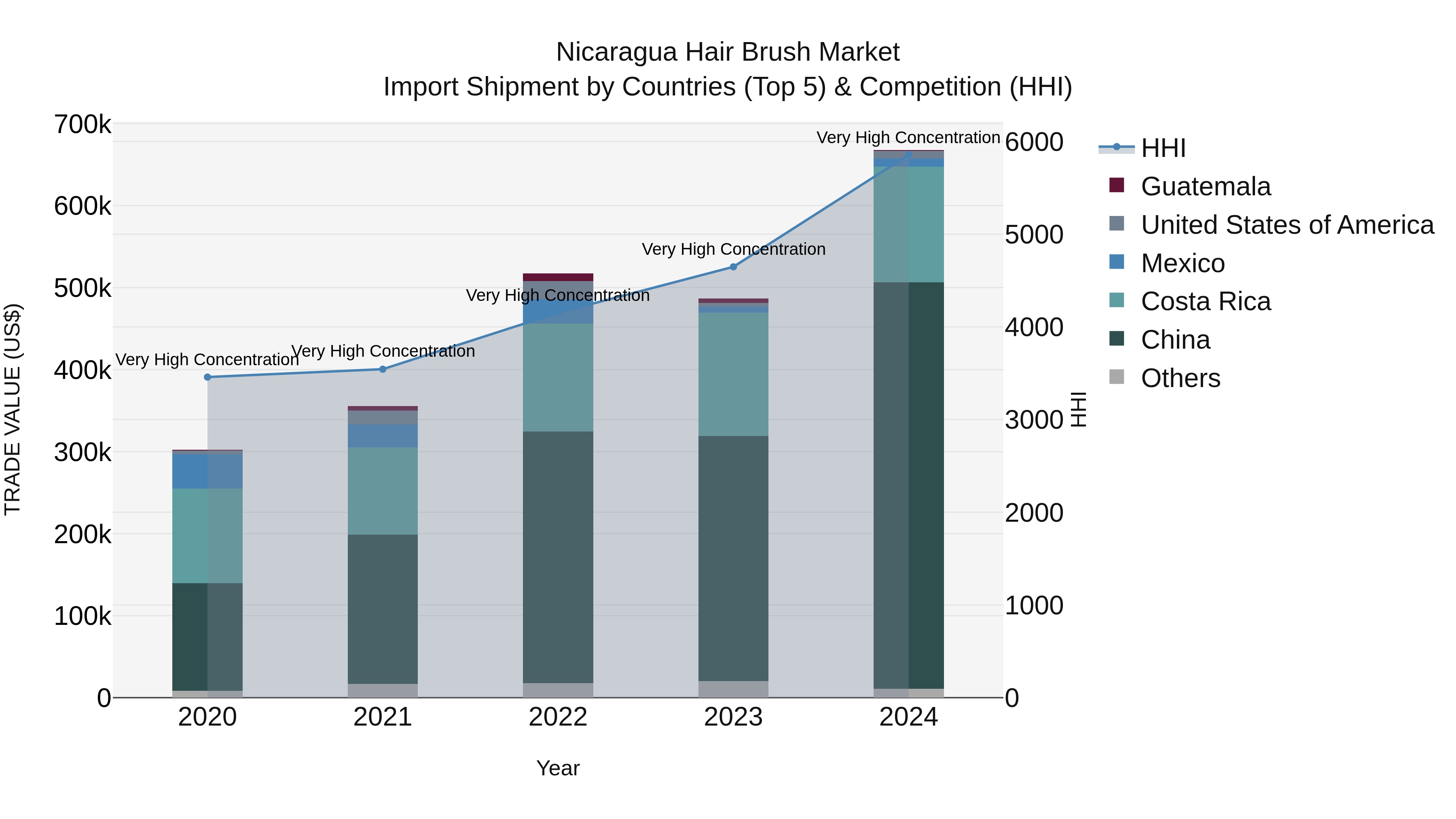 Nicaragua Hair Brush Market: Top 5 Importing Countries and Market Competition (HHI) Analysis