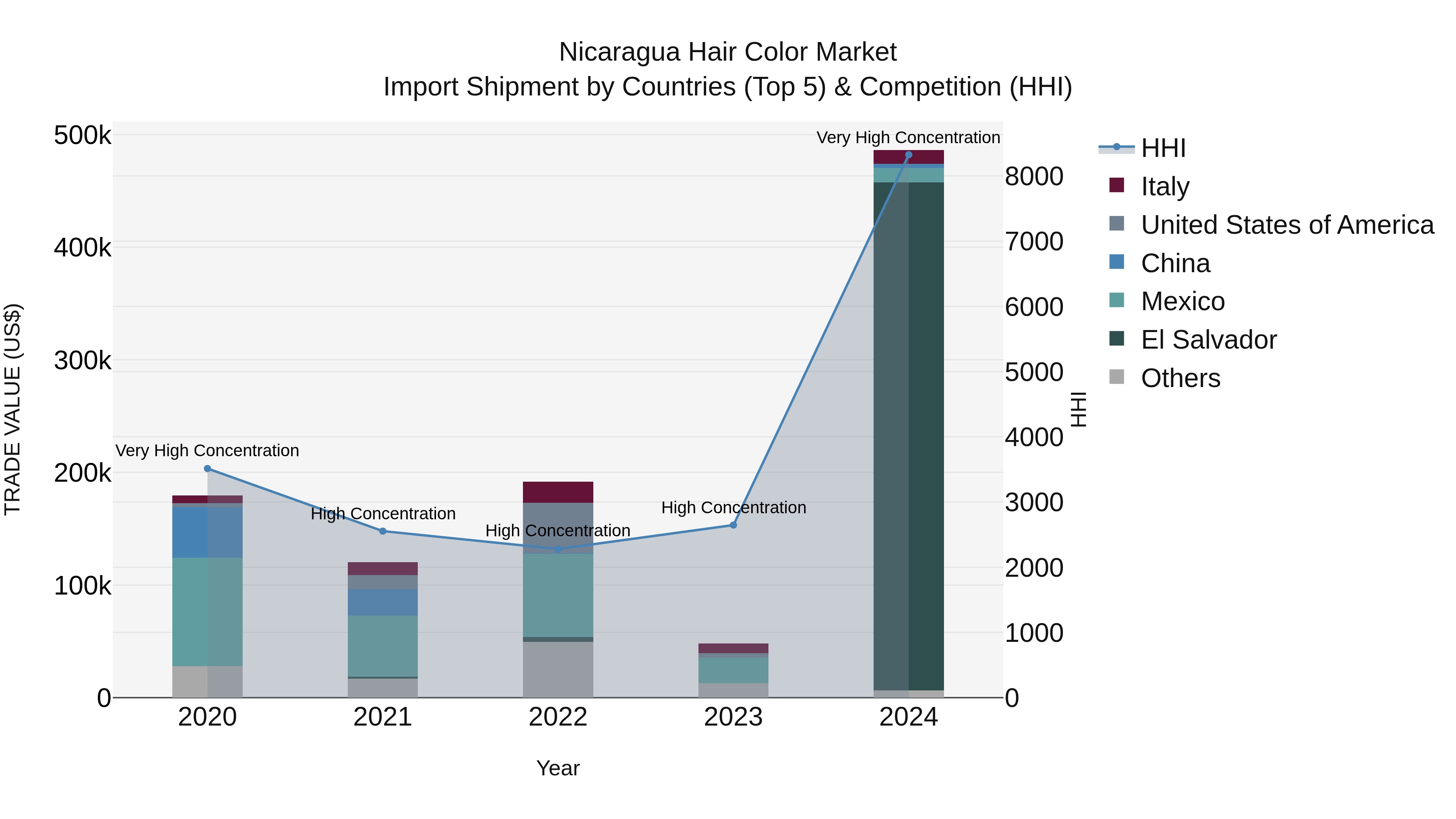 Nicaragua Hair Color Market: Top 5 Importing Countries and Market Competition (HHI) Analysis