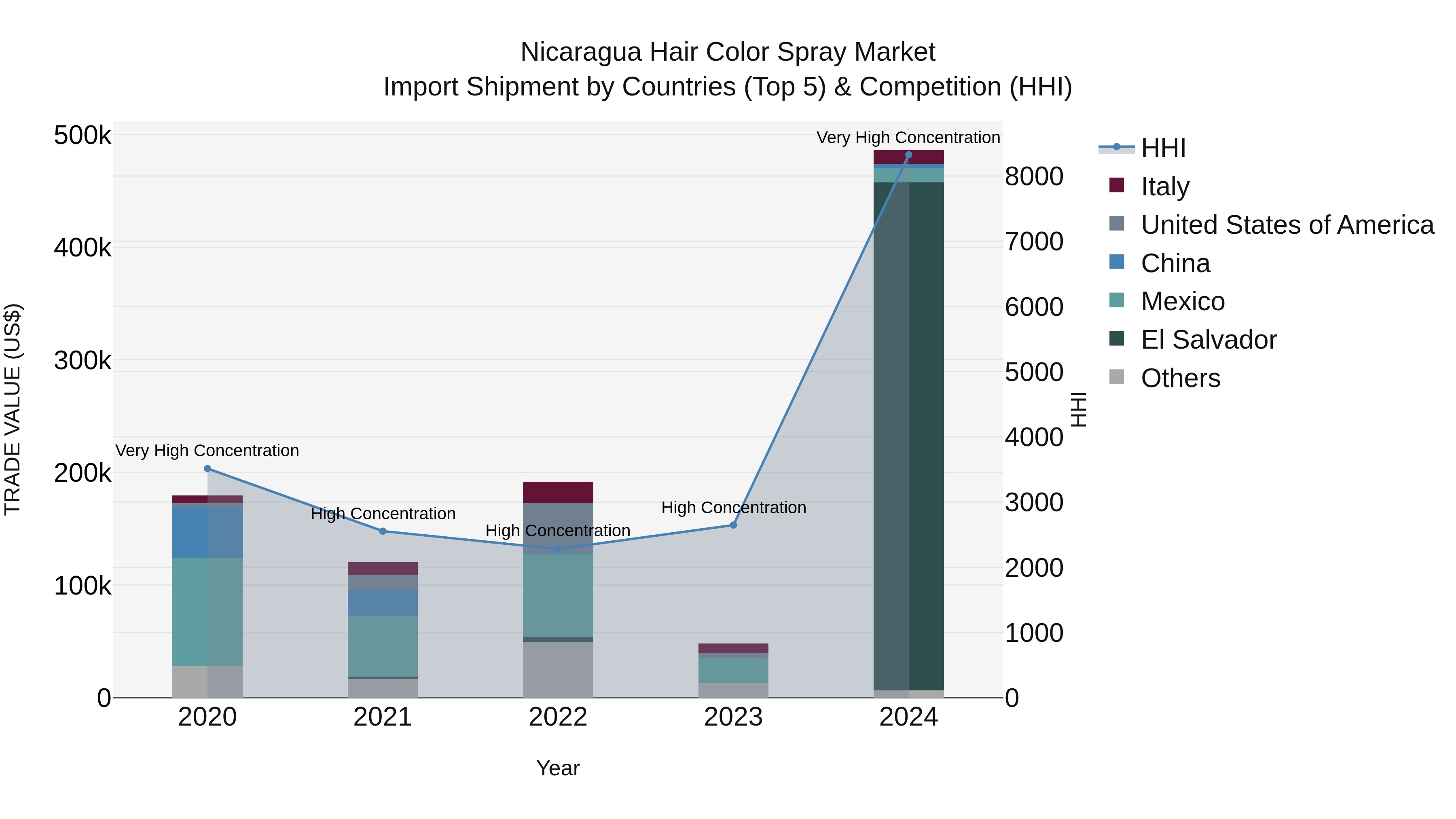 Nicaragua Hair Color Spray Market: Top 5 Importing Countries and Market Competition (HHI) Analysis