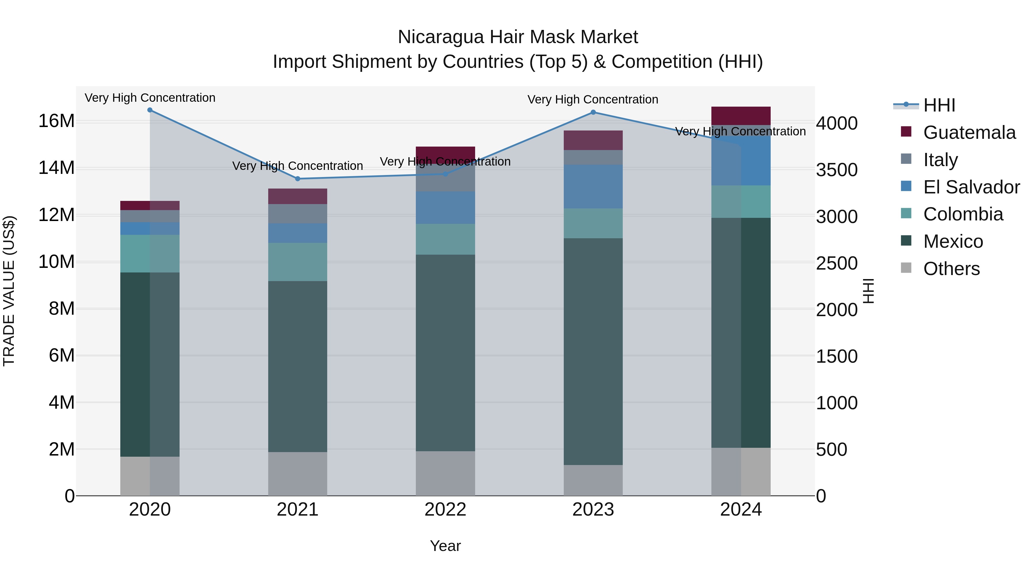 Nicaragua Hair Mask Market: Top 5 Importing Countries and Market Competition (HHI) Analysis