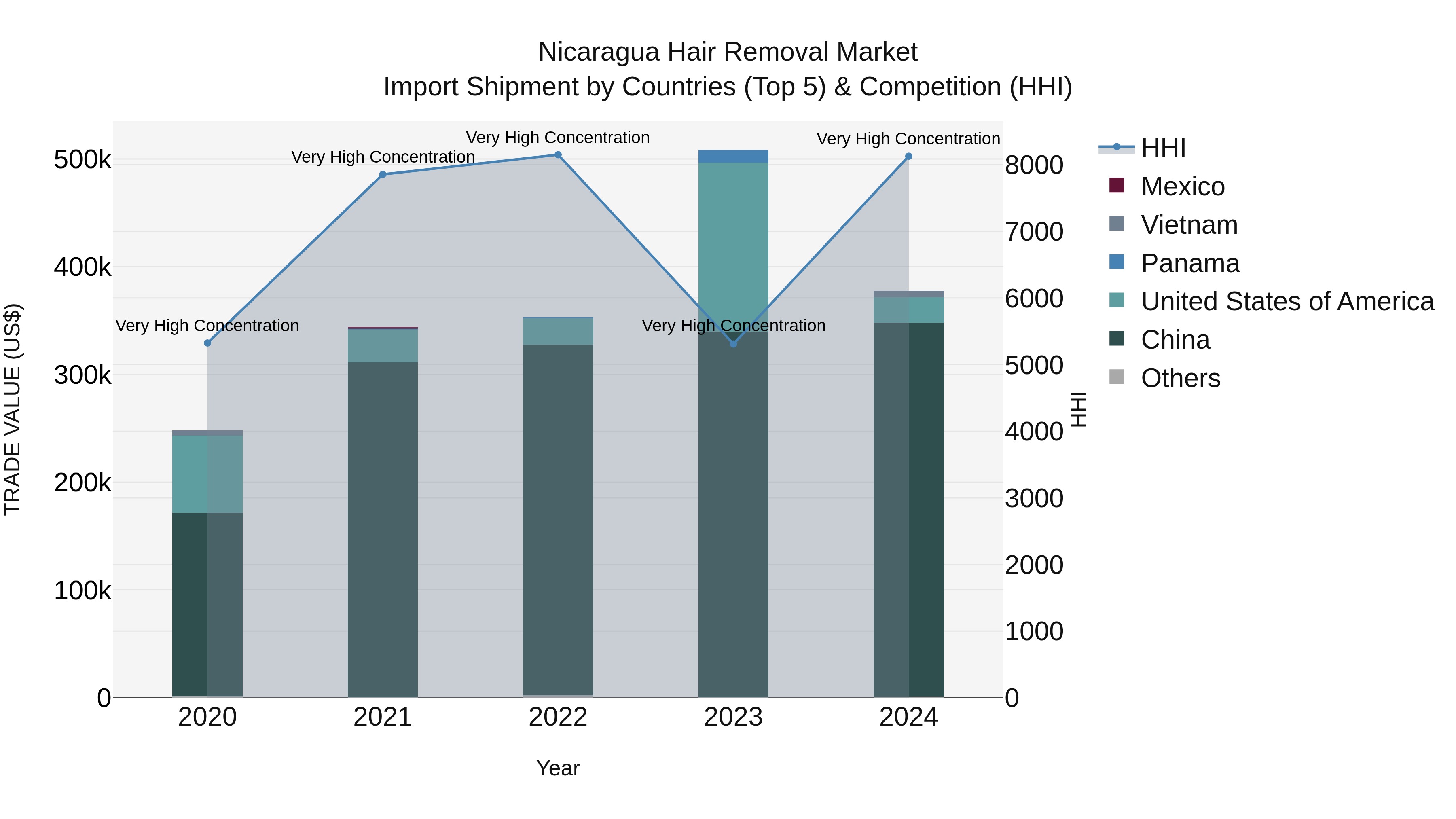 Nicaragua Hair Removal Market: Top 5 Importing Countries and Market Competition (HHI) Analysis