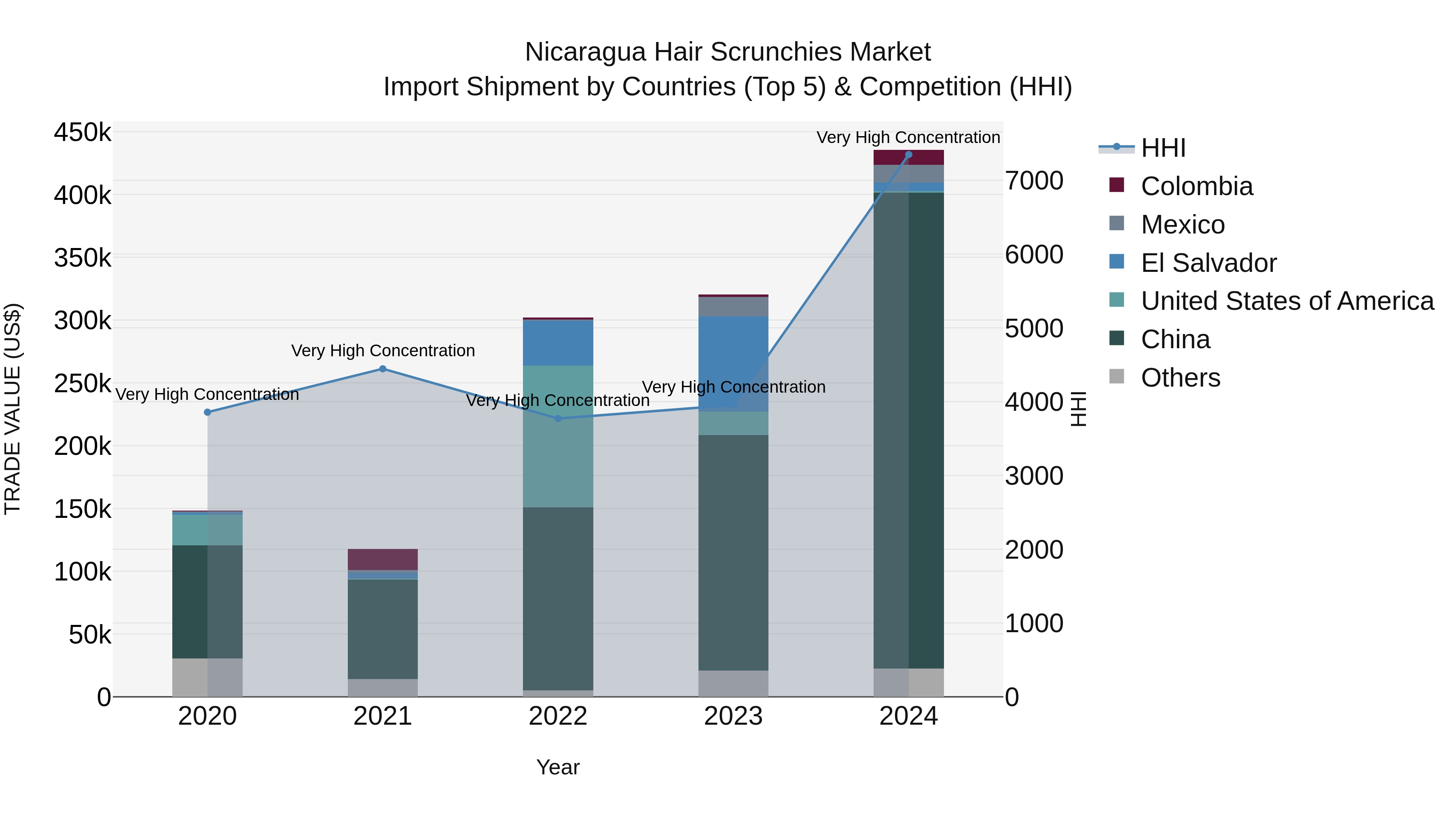 Nicaragua Hair Scrunchies Market: Top 5 Importing Countries and Market Competition (HHI) Analysis