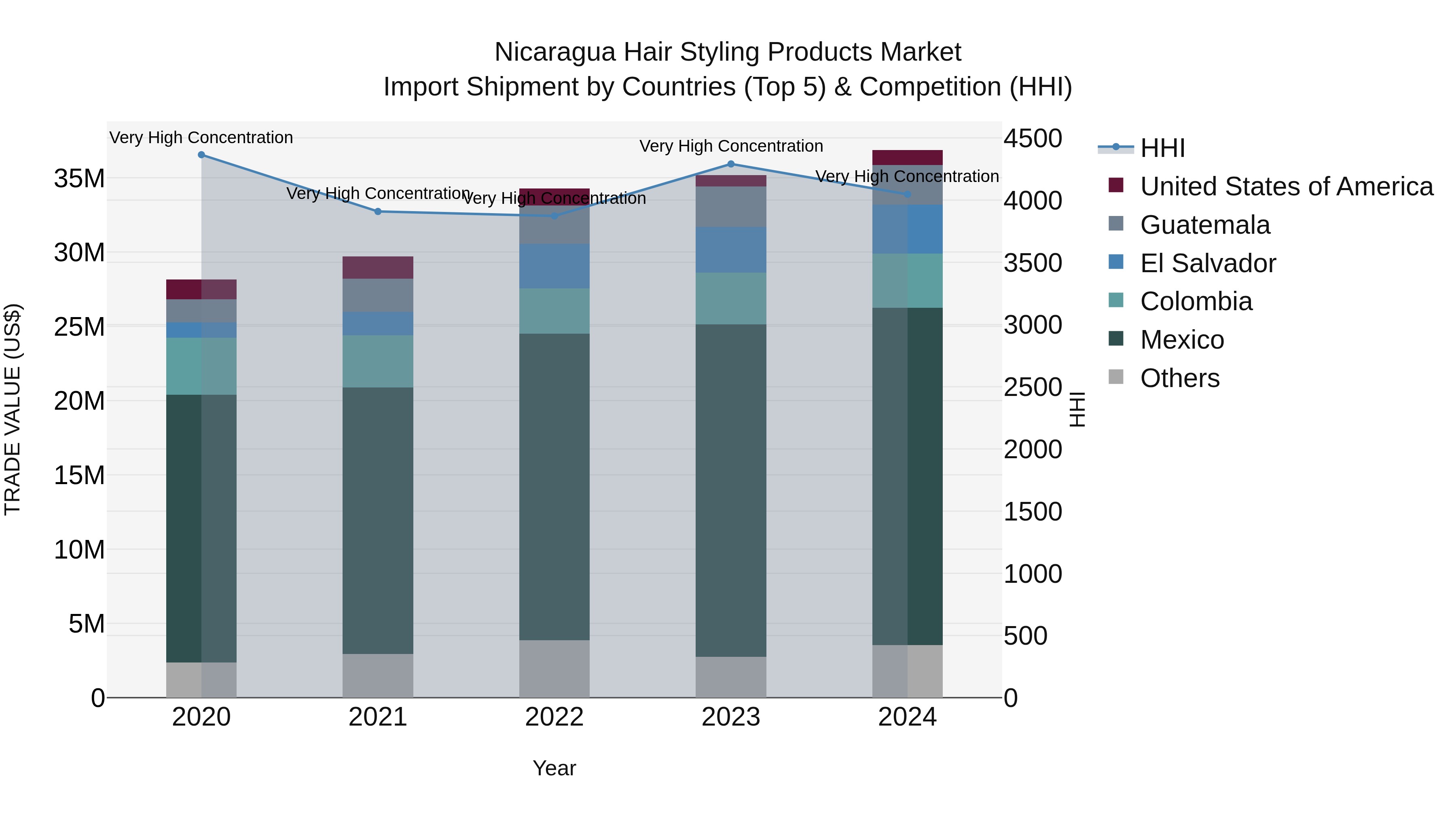 Nicaragua Hair Styling Products Market: Top 5 Importing Countries and Market Competition (HHI) Analysis