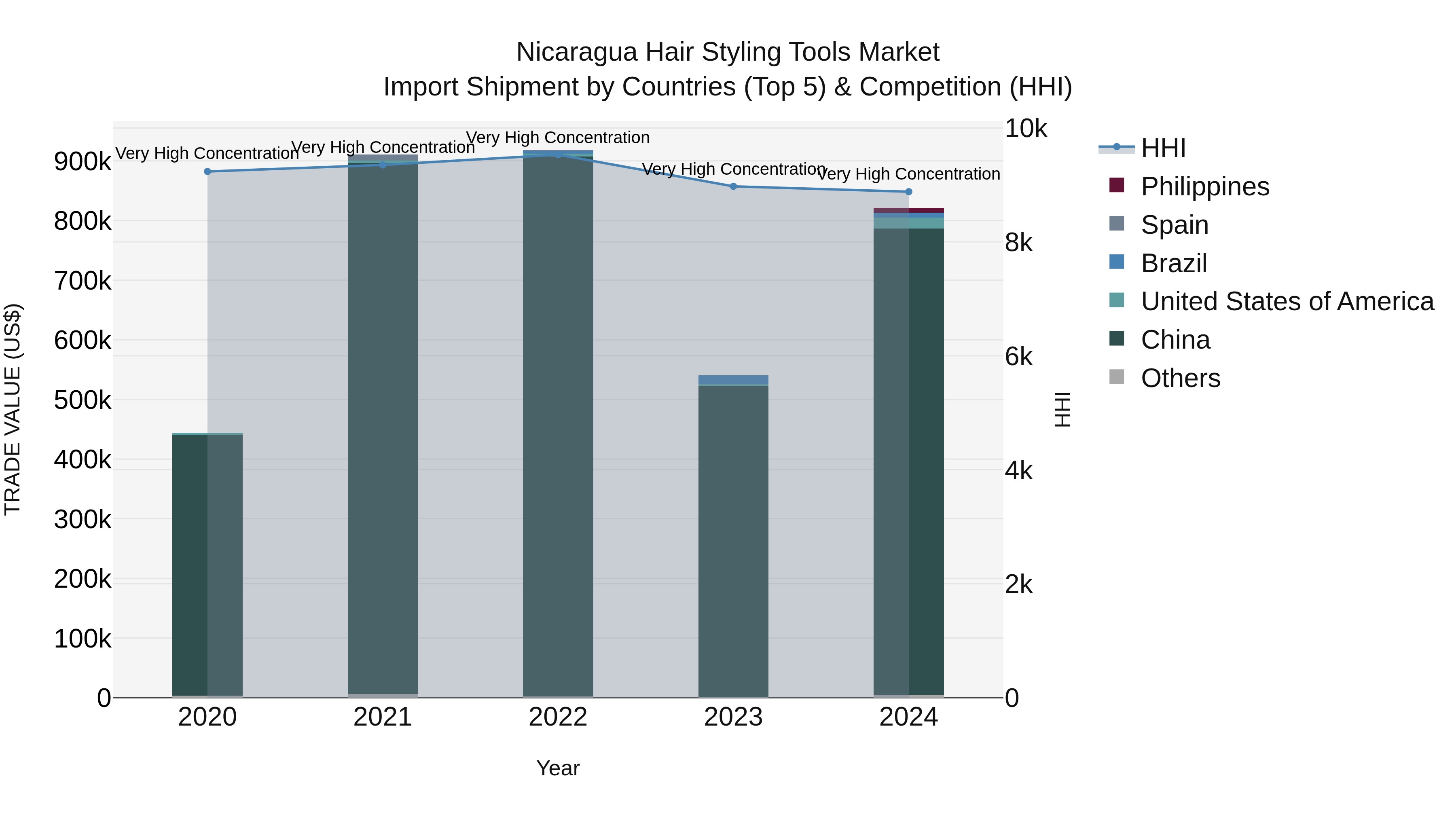 Nicaragua Hair Styling Tools Market: Top 5 Importing Countries and Market Competition (HHI) Analysis