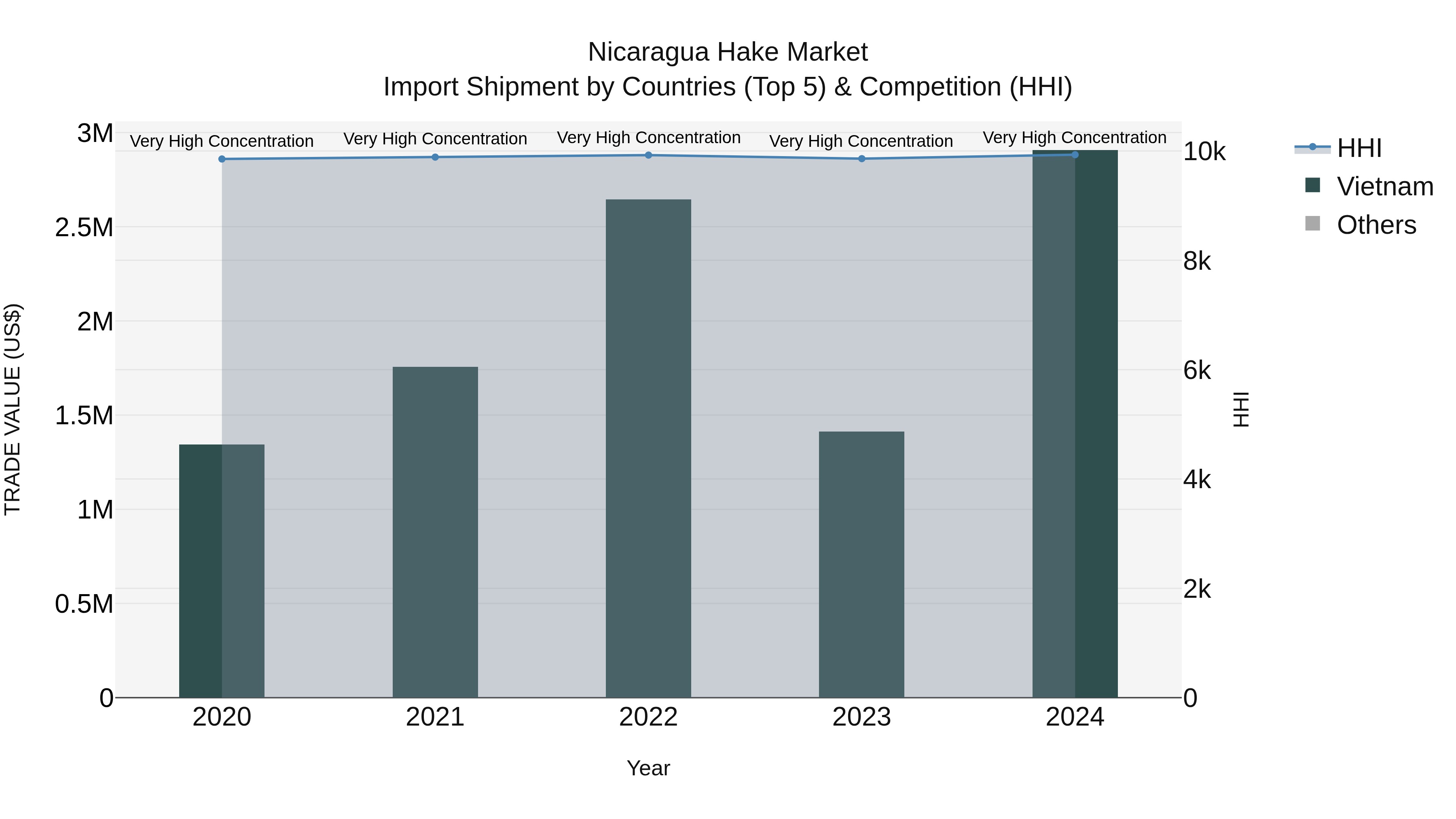 Nicaragua Hake Market: Top 5 Importing Countries and Market Competition (HHI) Analysis