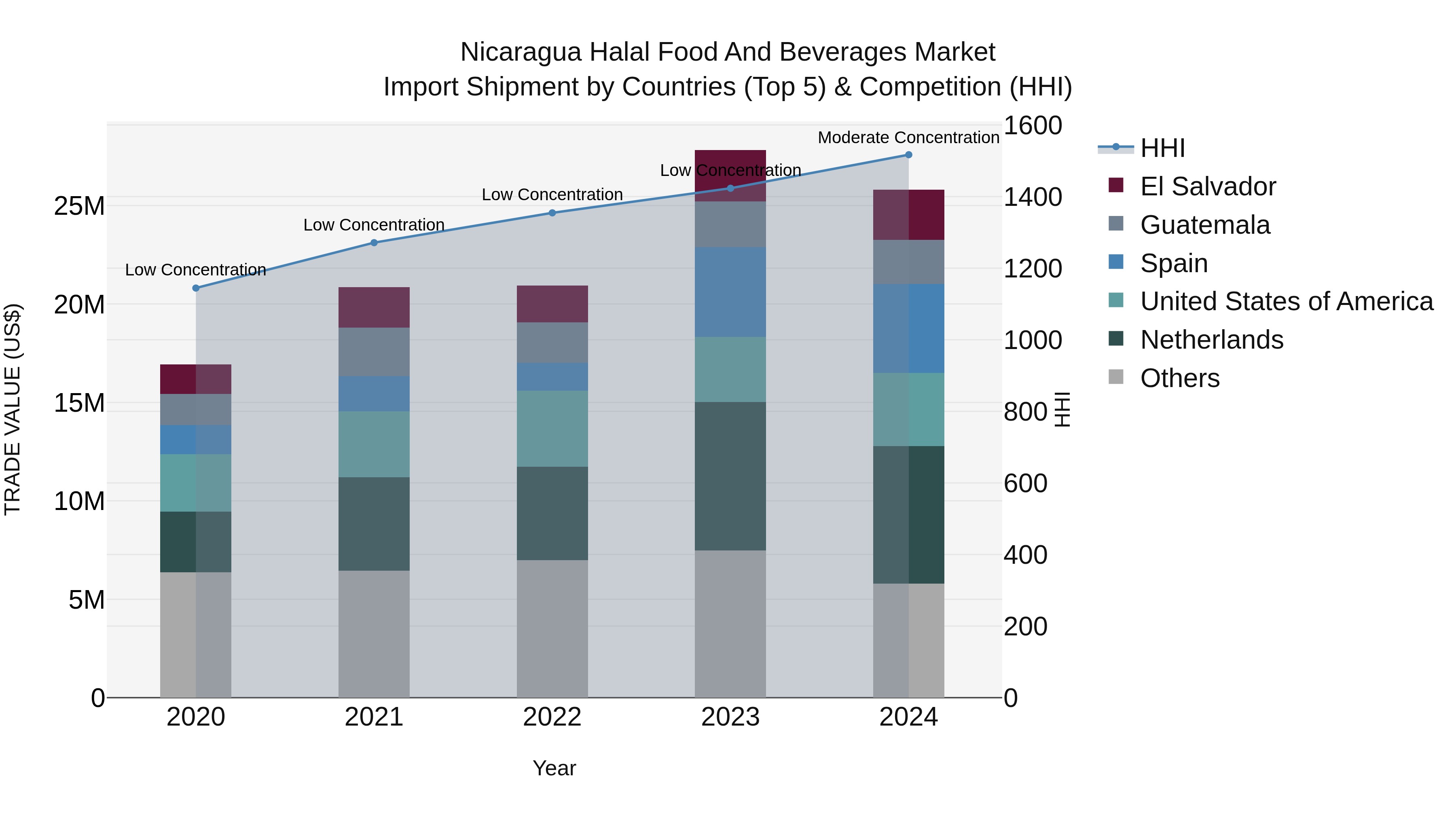 Nicaragua Halal Food and Beverages Market: Top 5 Importing Countries and Market Competition (HHI) Analysis