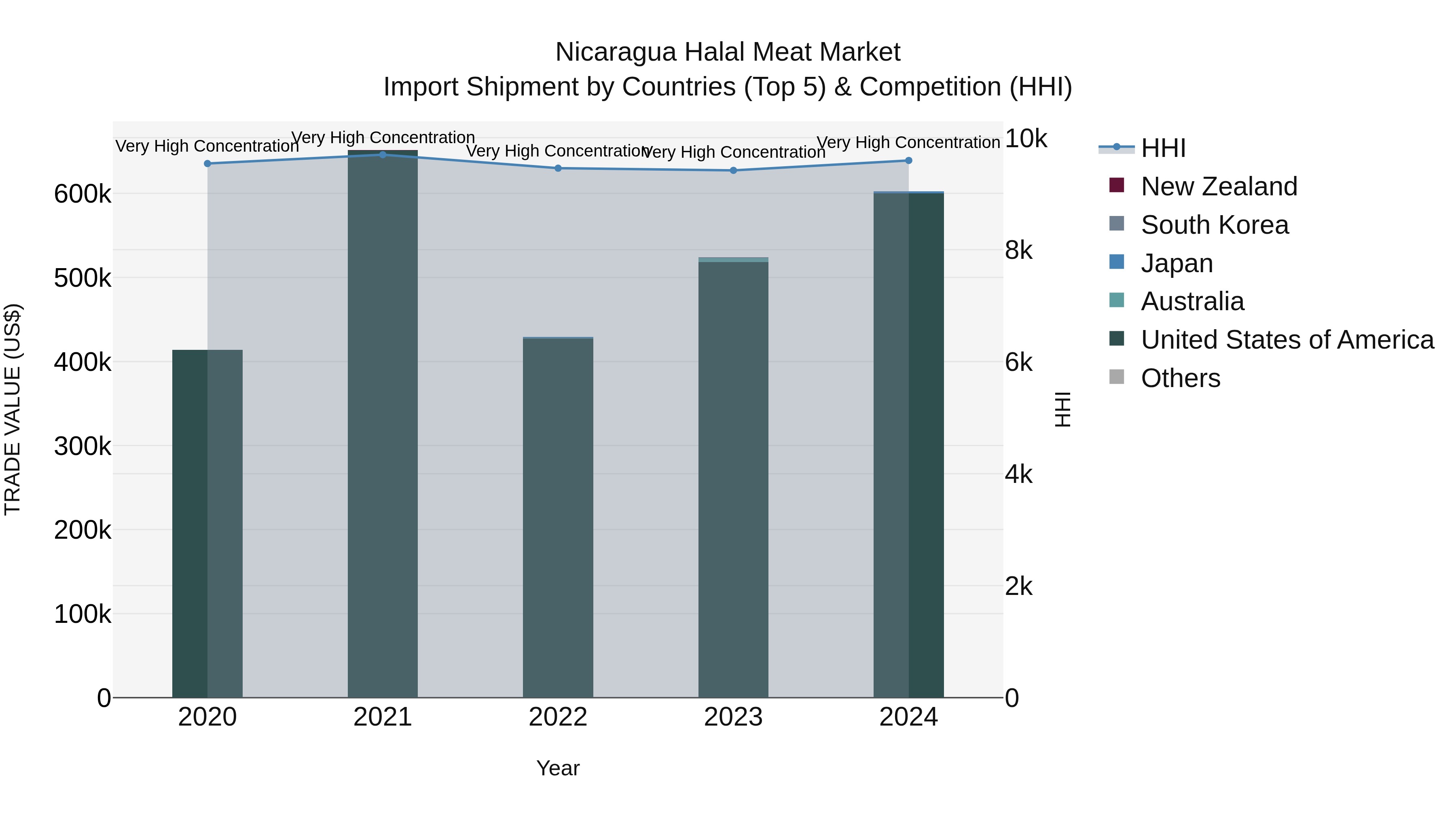 Nicaragua Halal Meat Market: Top 5 Importing Countries and Market Competition (HHI) Analysis