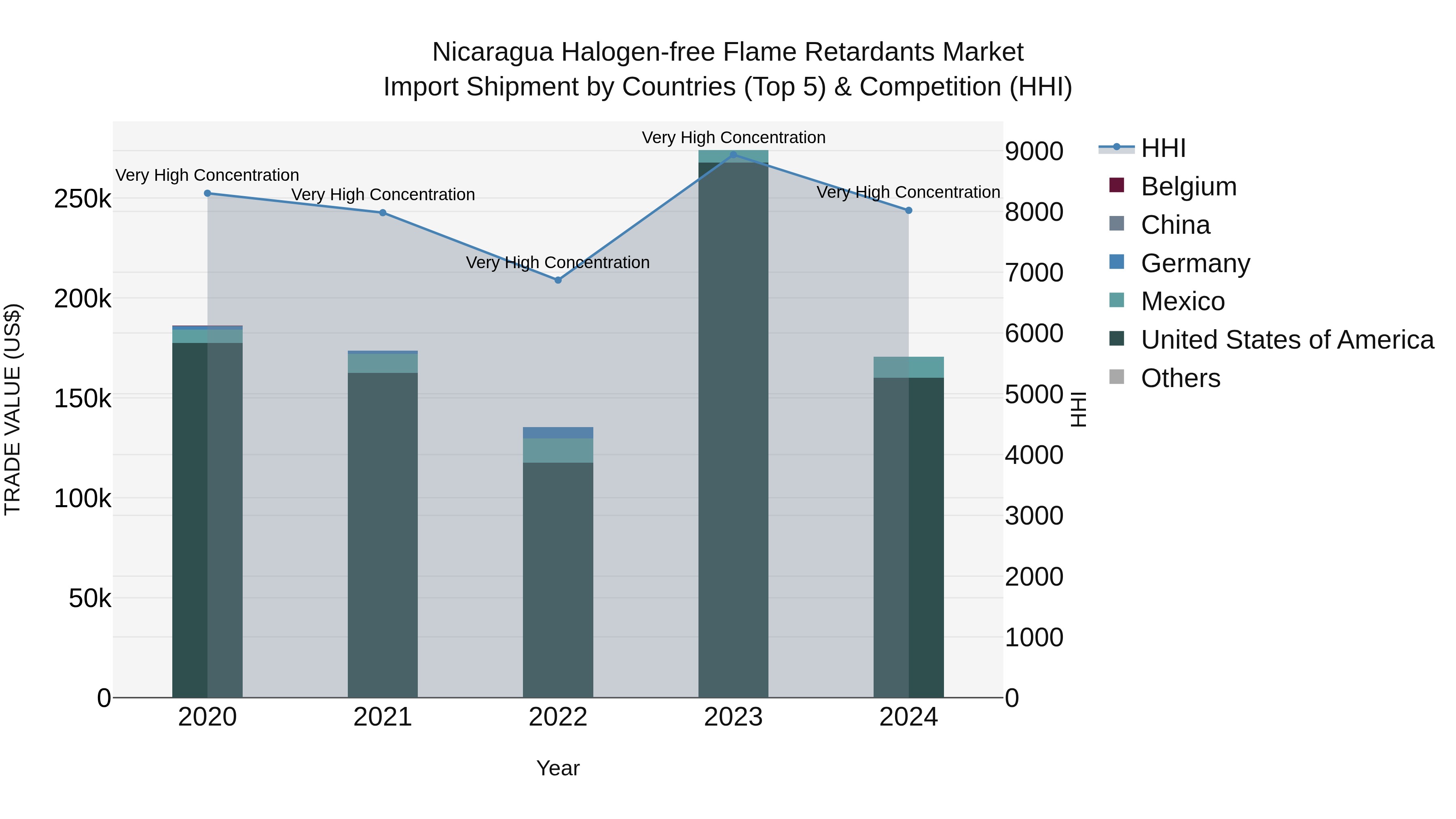Nicaragua Halogen-free Flame Retardants Market: Top 5 Importing Countries and Market Competition (HHI) Analysis