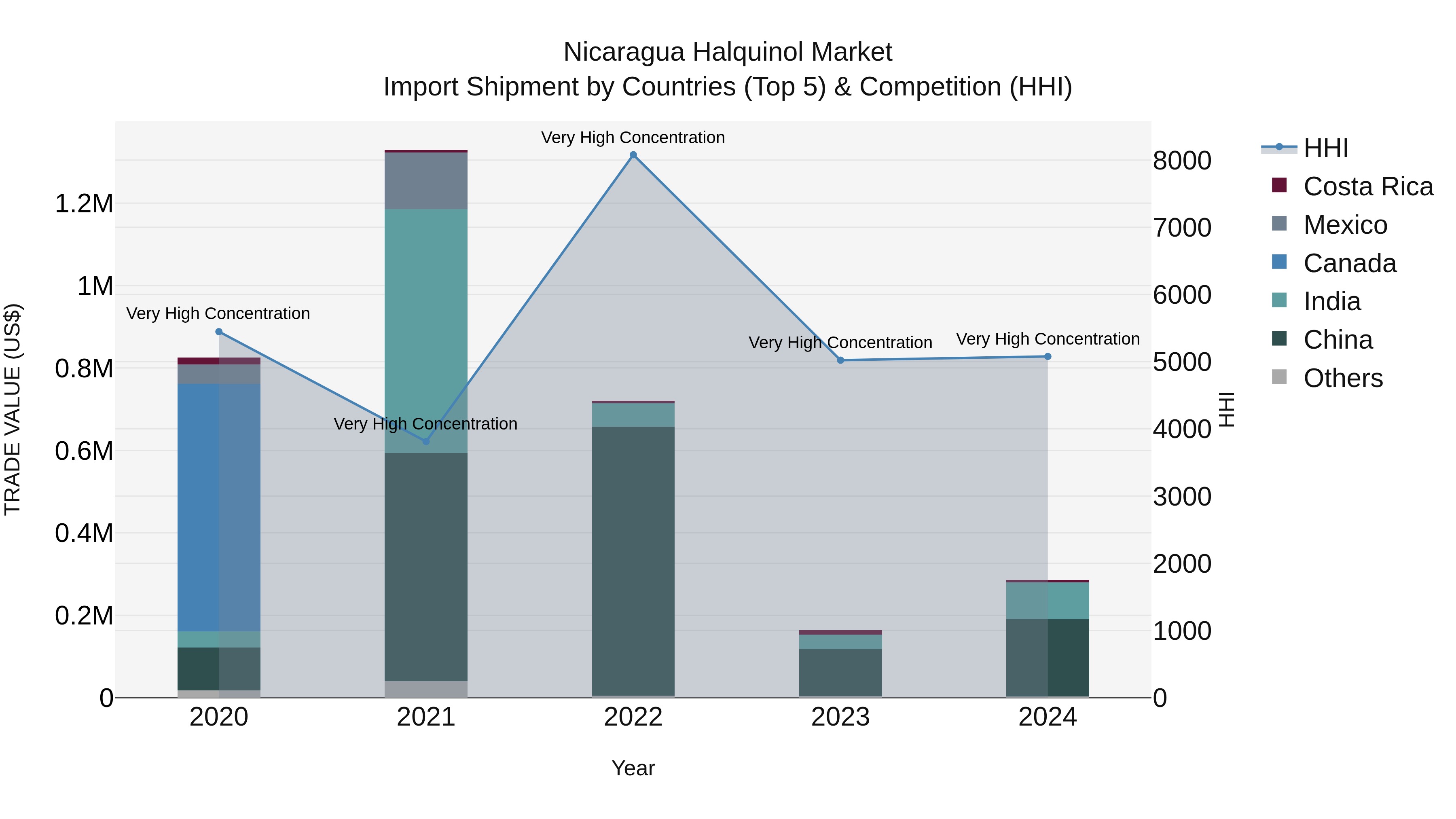 Nicaragua Halquinol Market: Top 5 Importing Countries and Market Competition (HHI) Analysis