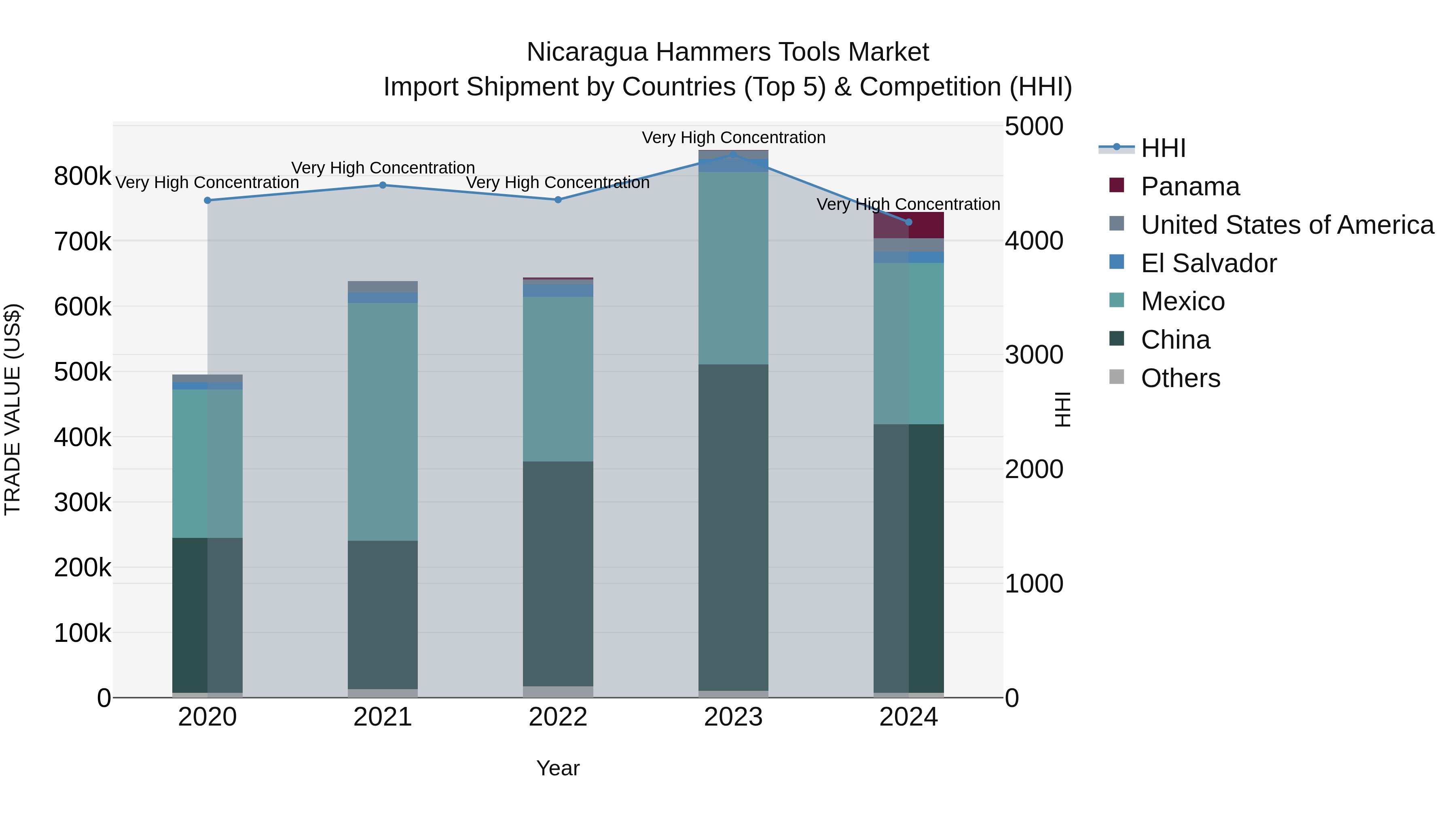 Nicaragua Hammers Tools Market: Top 5 Importing Countries and Market Competition (HHI) Analysis