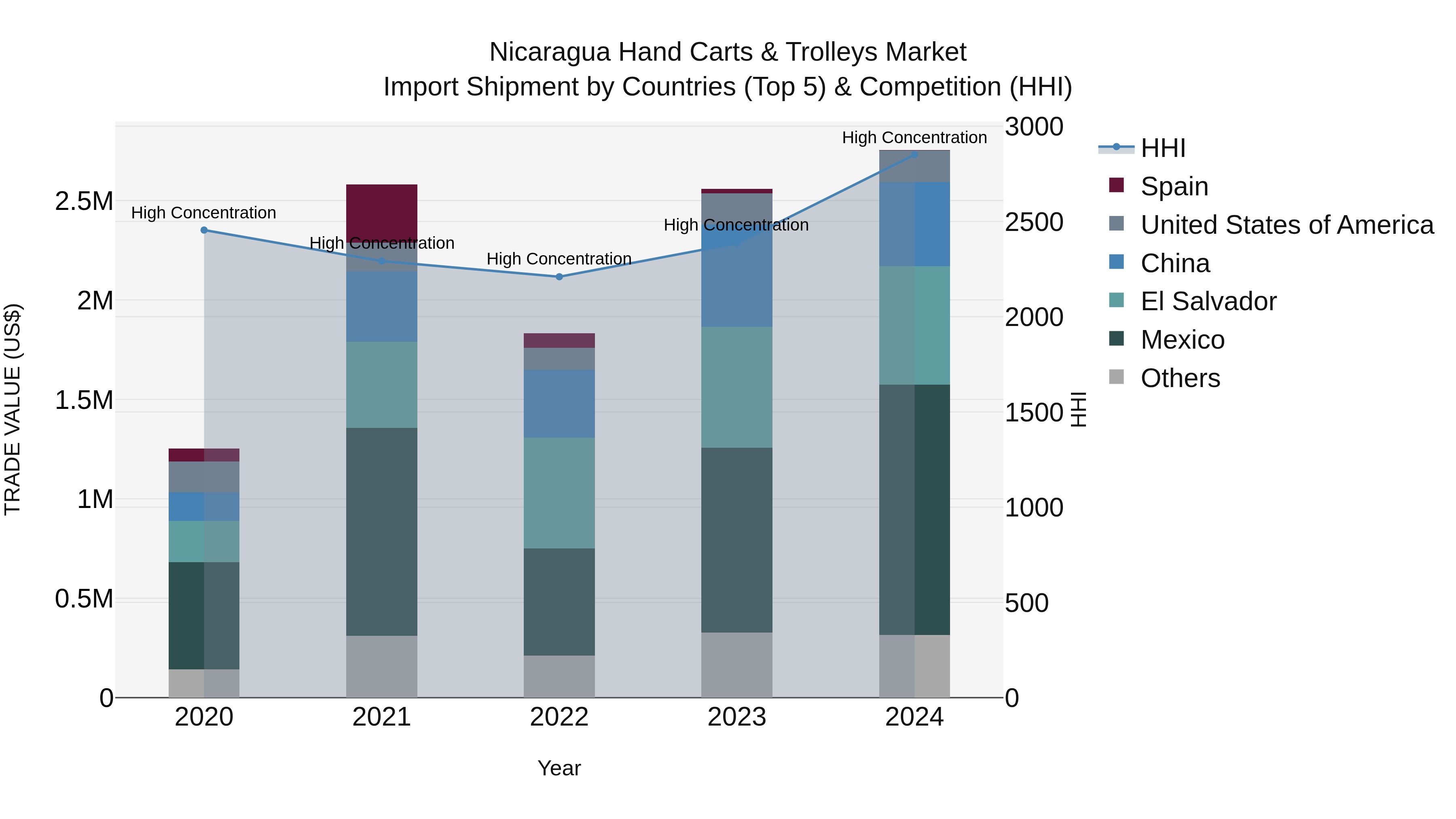 Nicaragua Hand Carts & Trolleys Market: Top 5 Importing Countries and Market Competition (HHI) Analysis