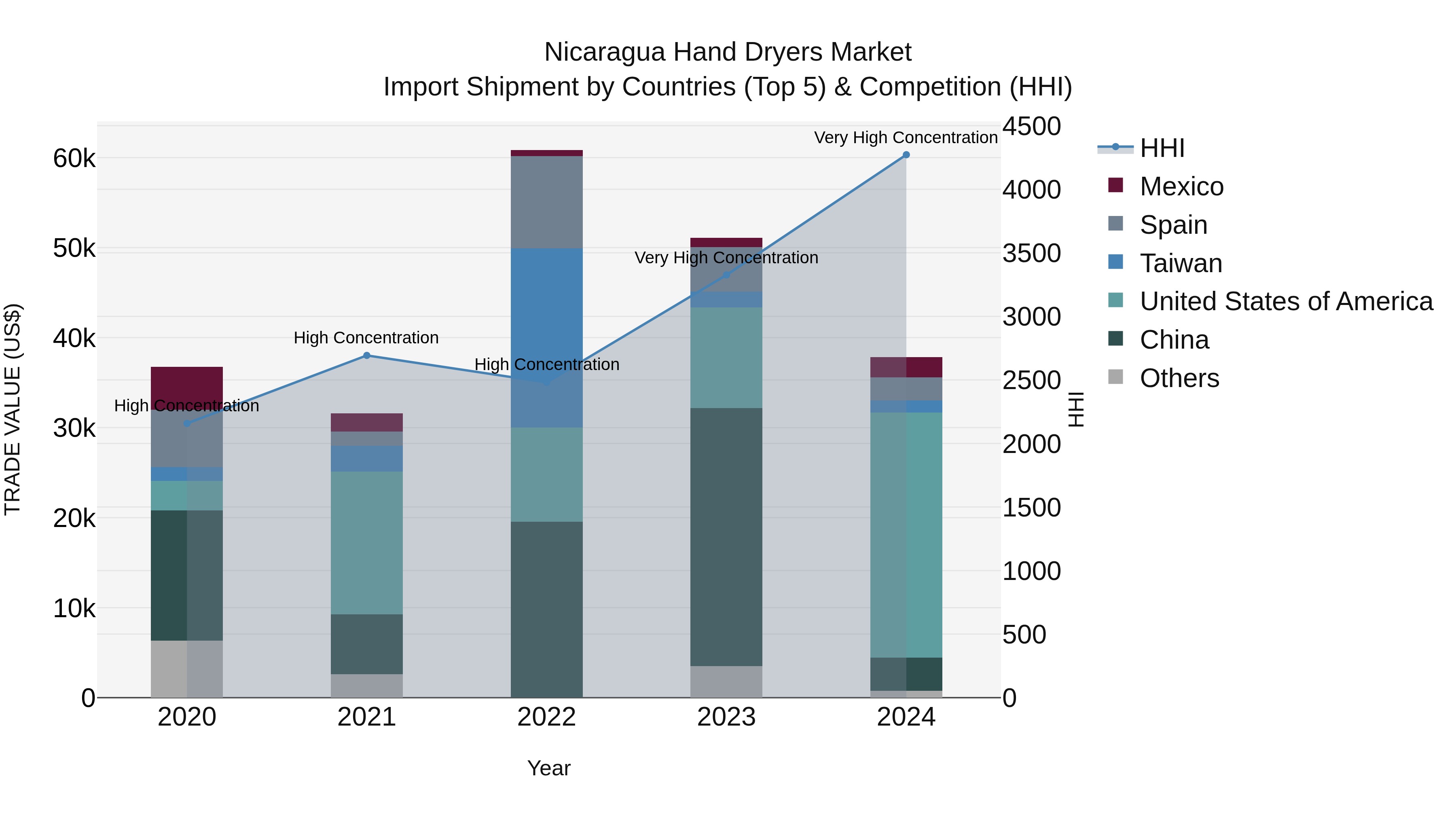 Nicaragua Hand Dryers Market: Top 5 Importing Countries and Market Competition (HHI) Analysis