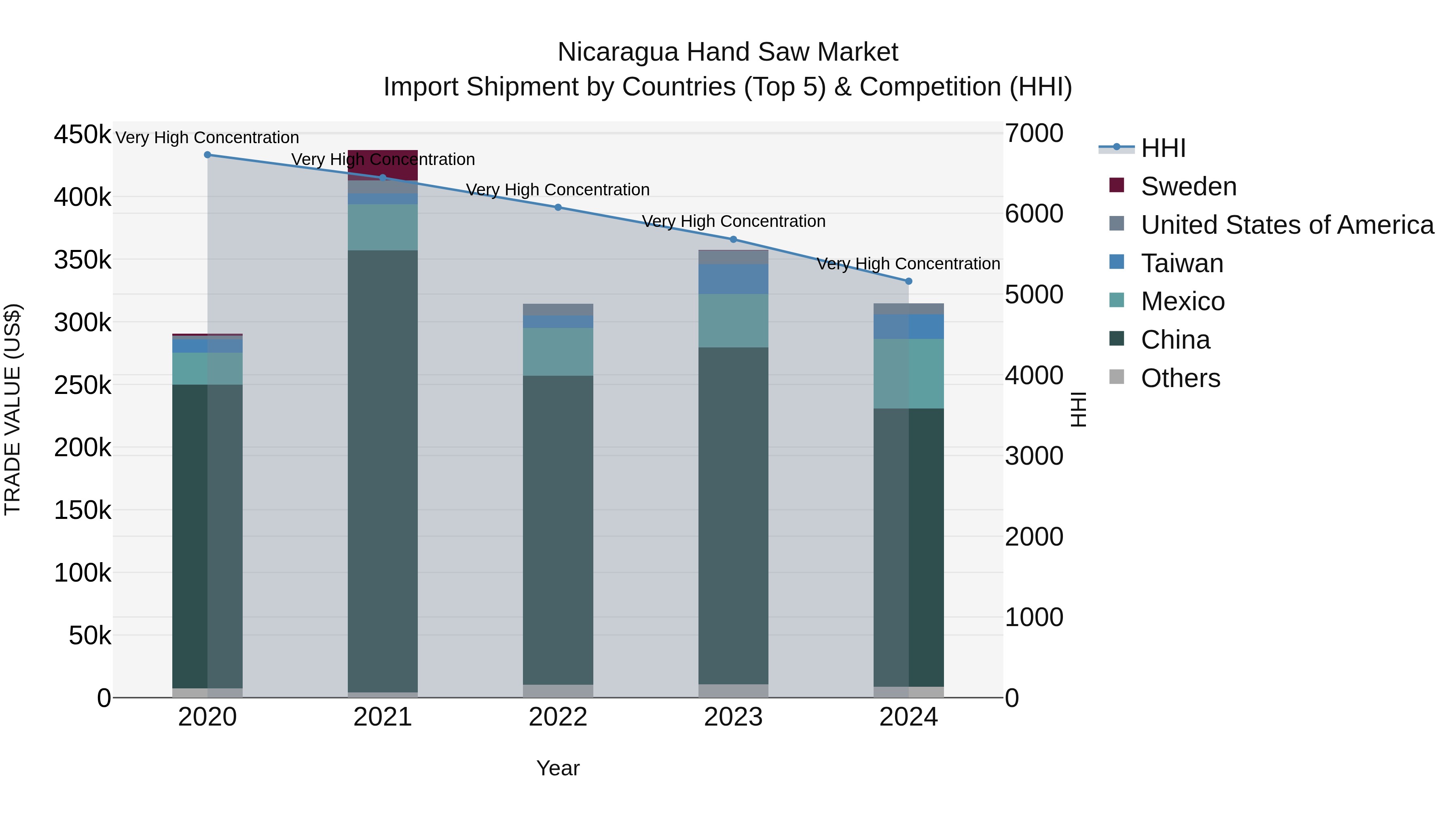 Nicaragua Hand Saw Market: Top 5 Importing Countries and Market Competition (HHI) Analysis