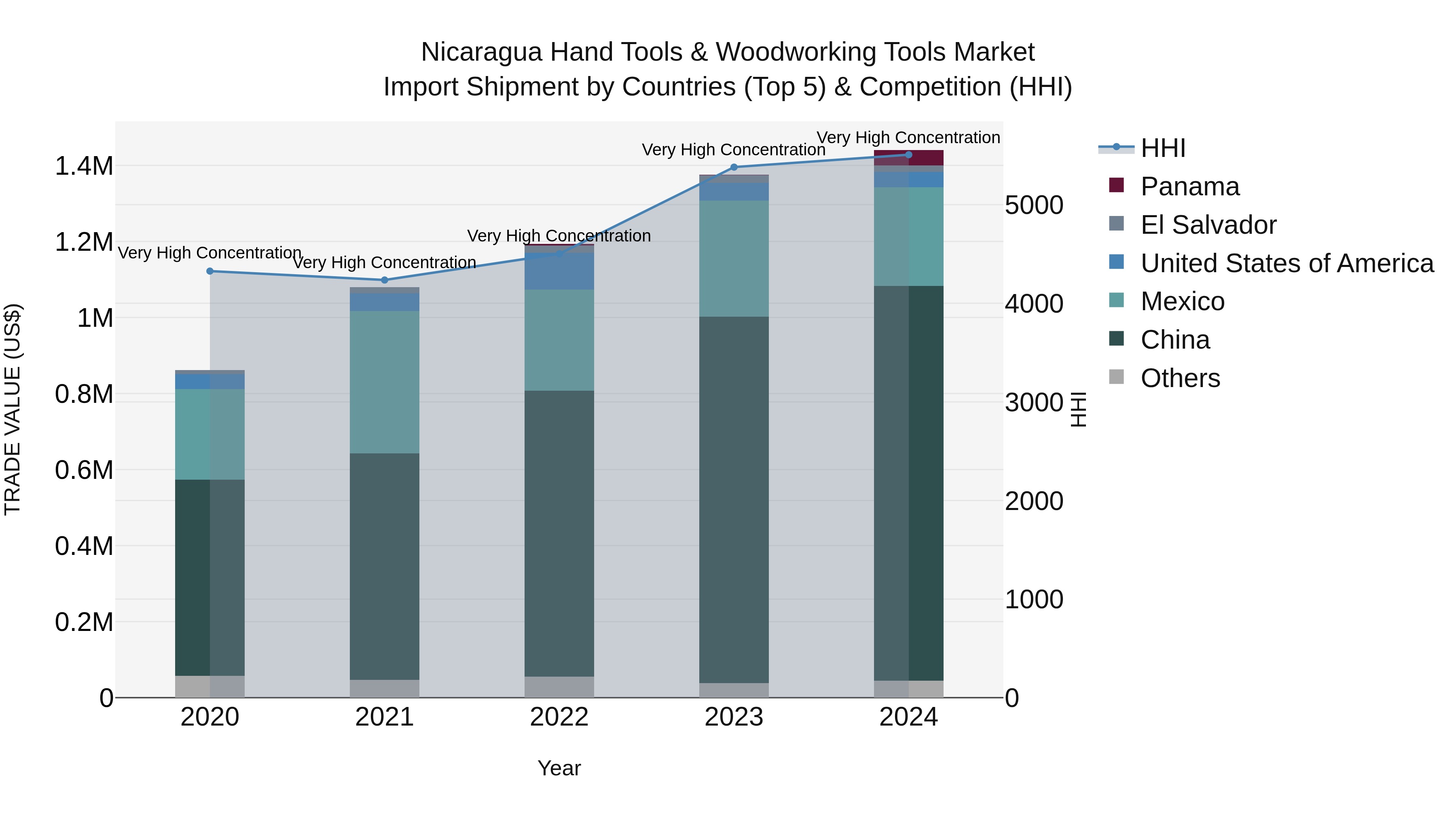 Nicaragua Hand Tools & Woodworking Tools Market: Top 5 Importing Countries and Market Competition (HHI) Analysis