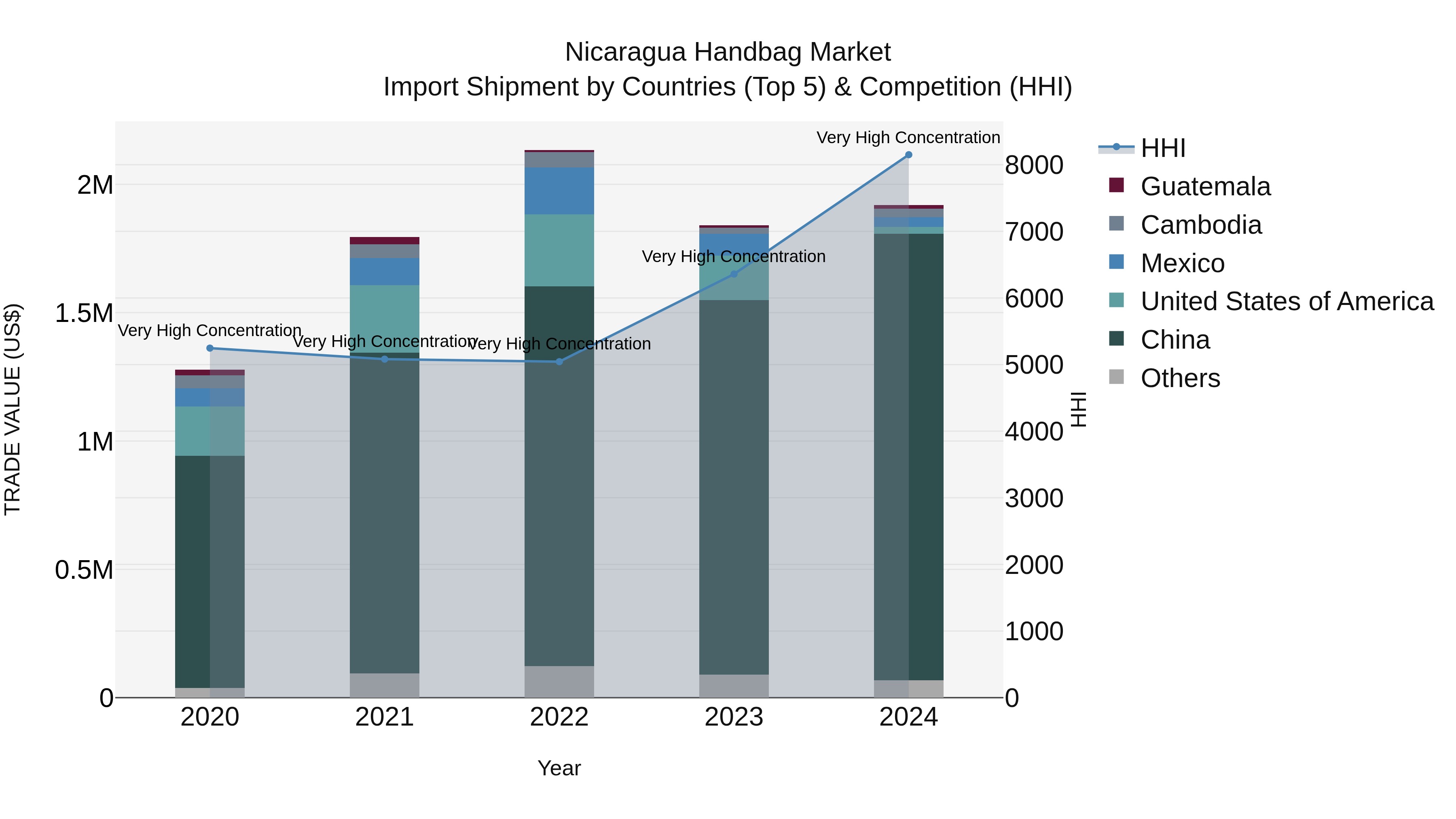Nicaragua Handbag Market: Top 5 Importing Countries and Market Competition (HHI) Analysis