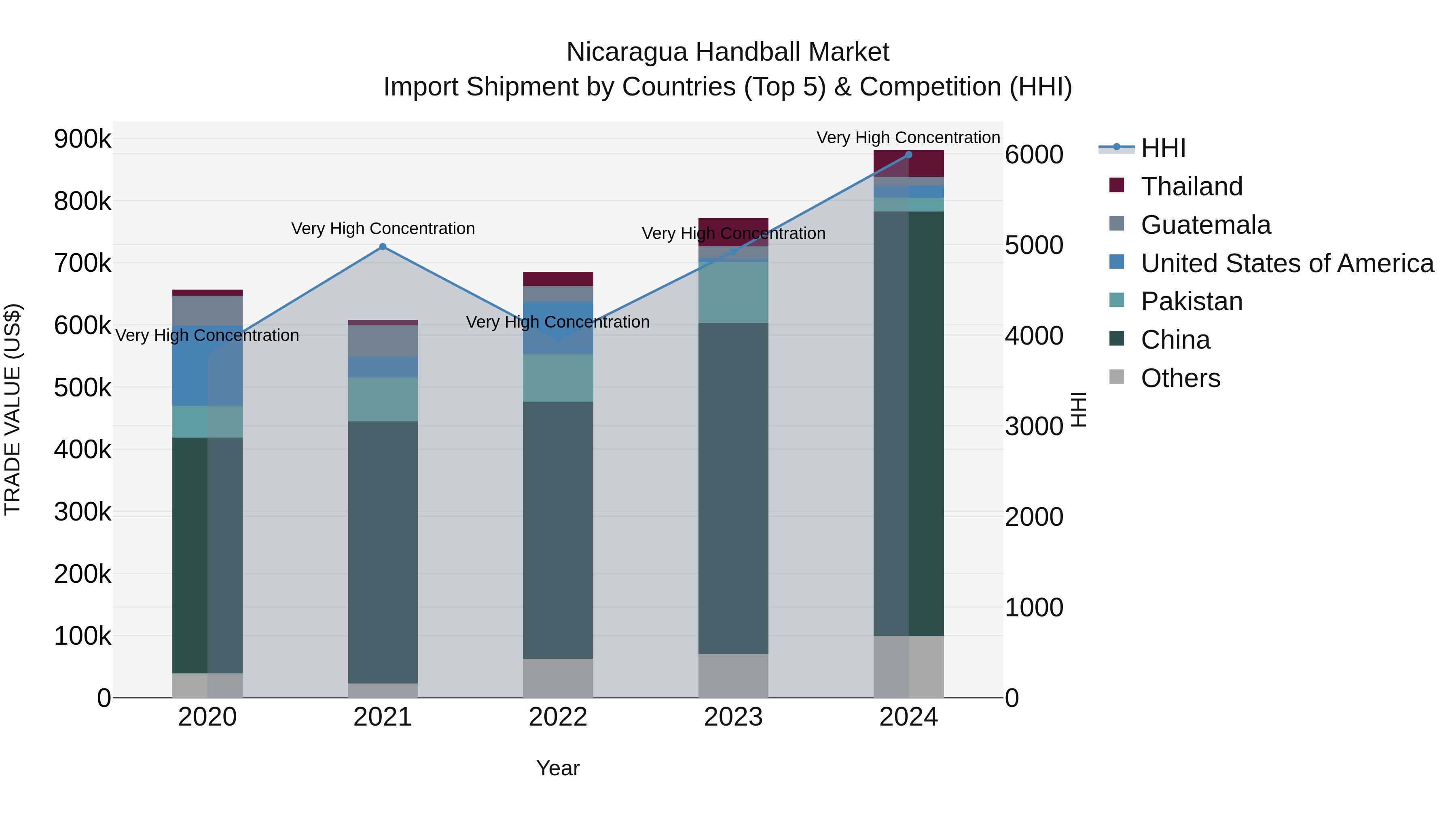 Nicaragua Handball Market: Top 5 Importing Countries and Market Competition (HHI) Analysis