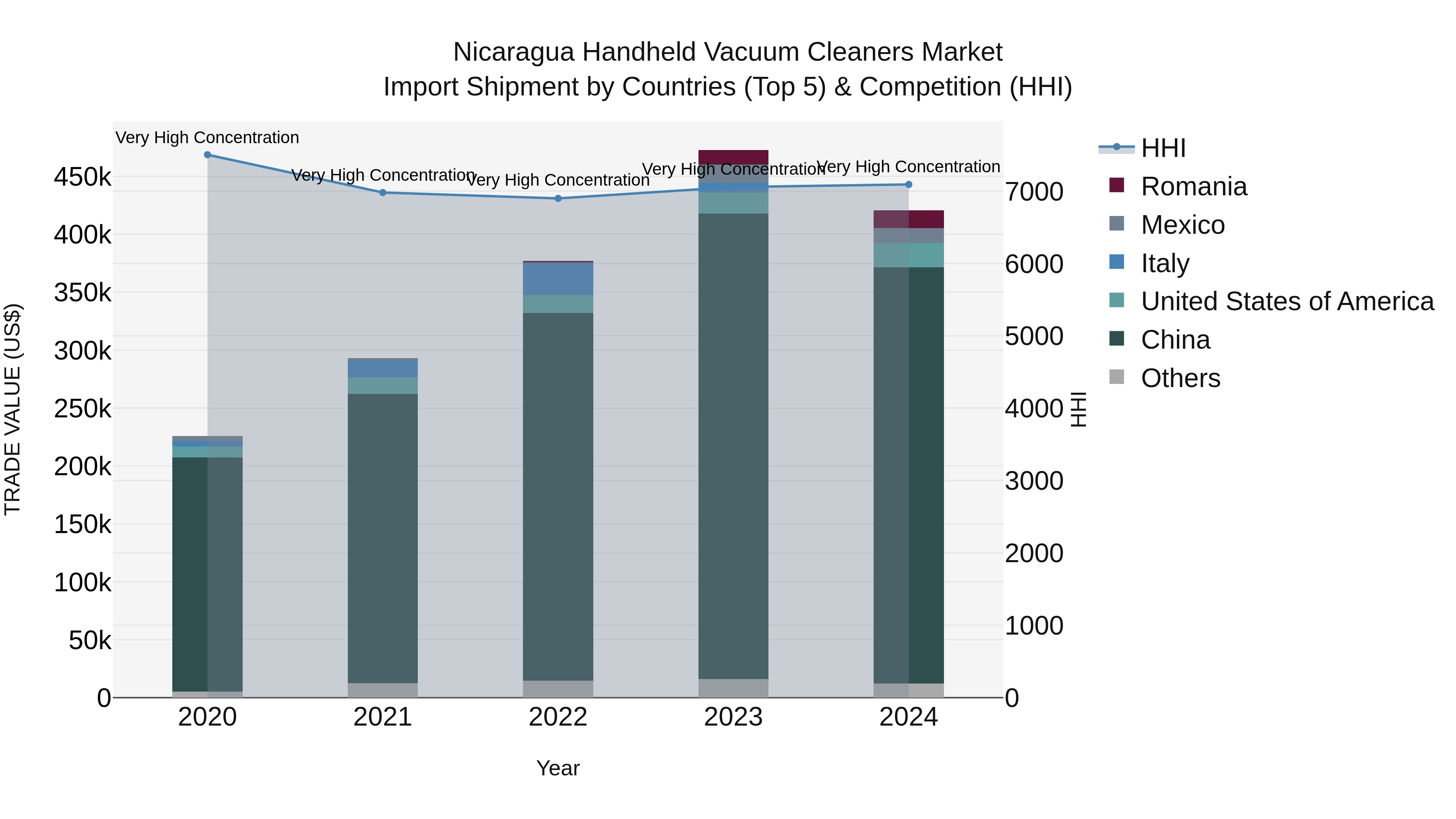 Nicaragua Handheld Vacuum Cleaners Market: Top 5 Importing Countries and Market Competition (HHI) Analysis
