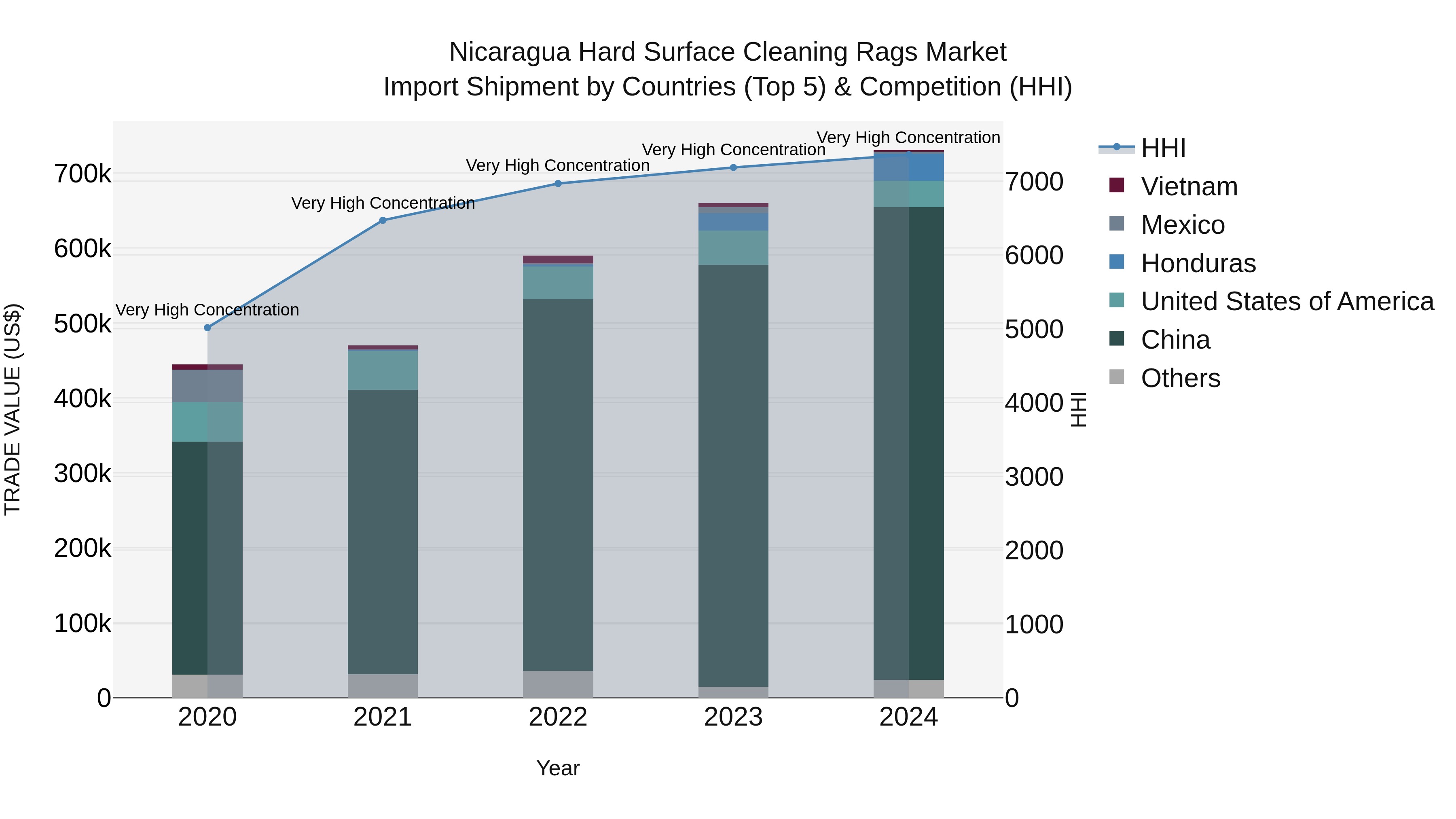 Nicaragua Hard Surface Cleaning Rags Market: Top 5 Importing Countries and Market Competition (HHI) Analysis