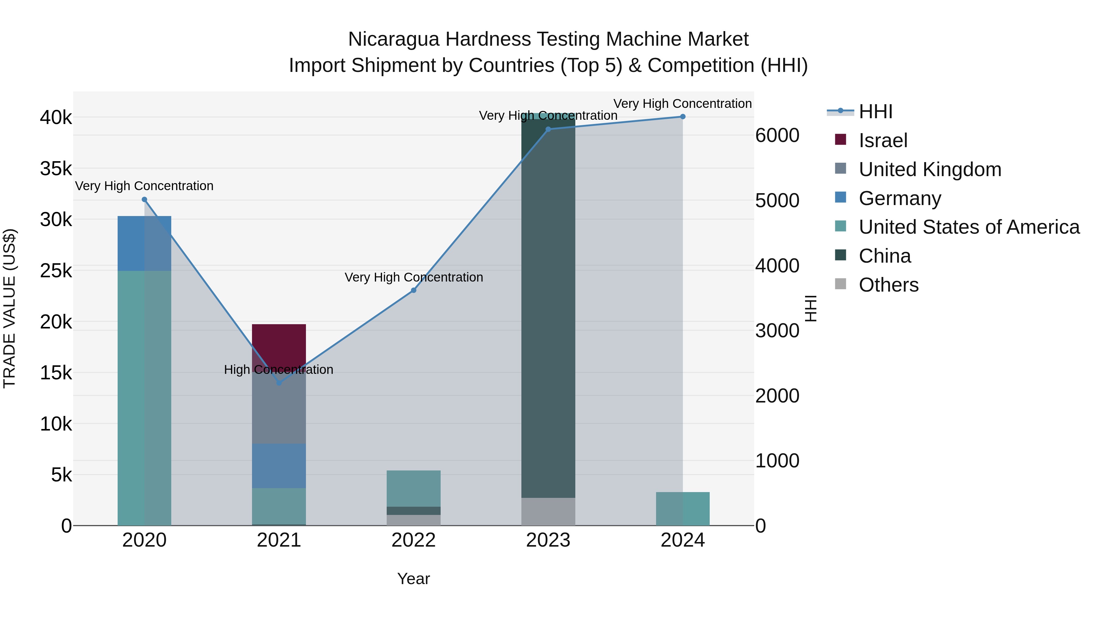 Nicaragua Hardness Testing Machine Market: Top 5 Importing Countries and Market Competition (HHI) Analysis