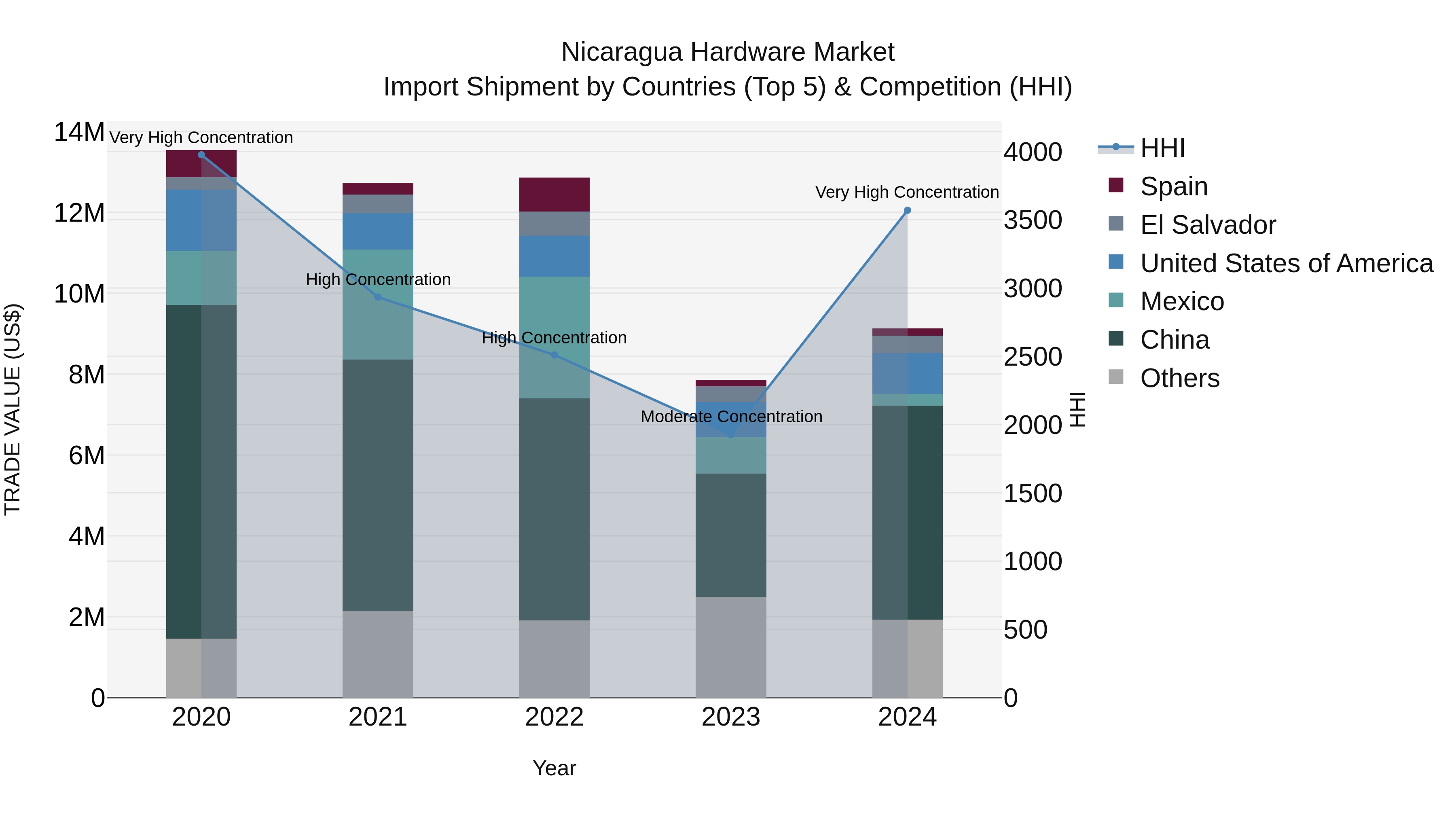 Nicaragua Hardware Market: Top 5 Importing Countries and Market Competition (HHI) Analysis