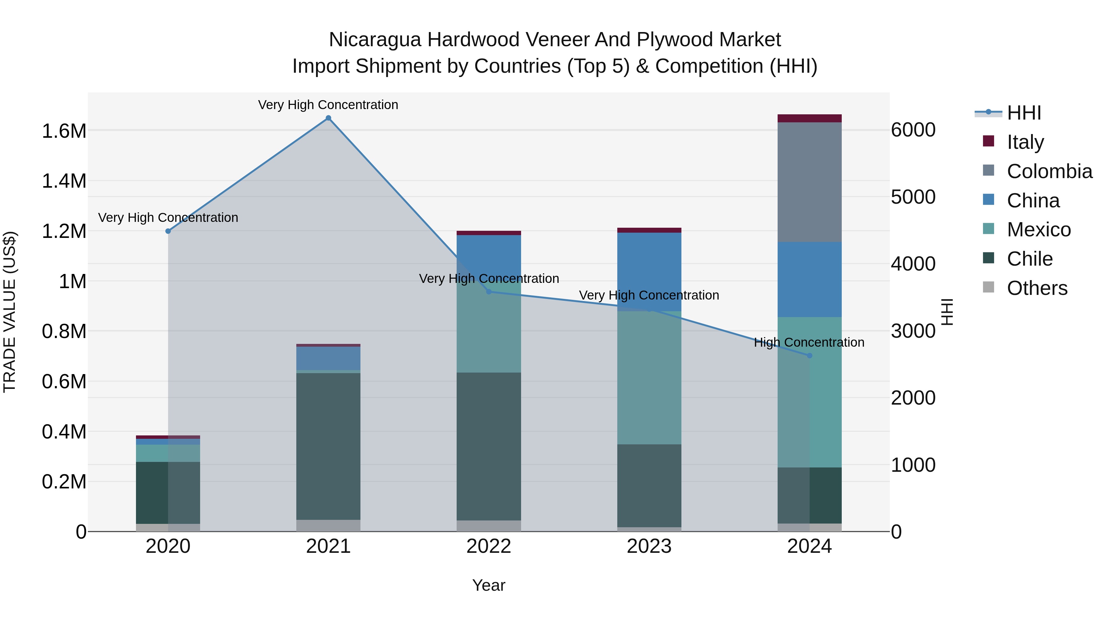 Nicaragua Hardwood Veneer and Plywood Market: Top 5 Importing Countries and Market Competition (HHI) Analysis
