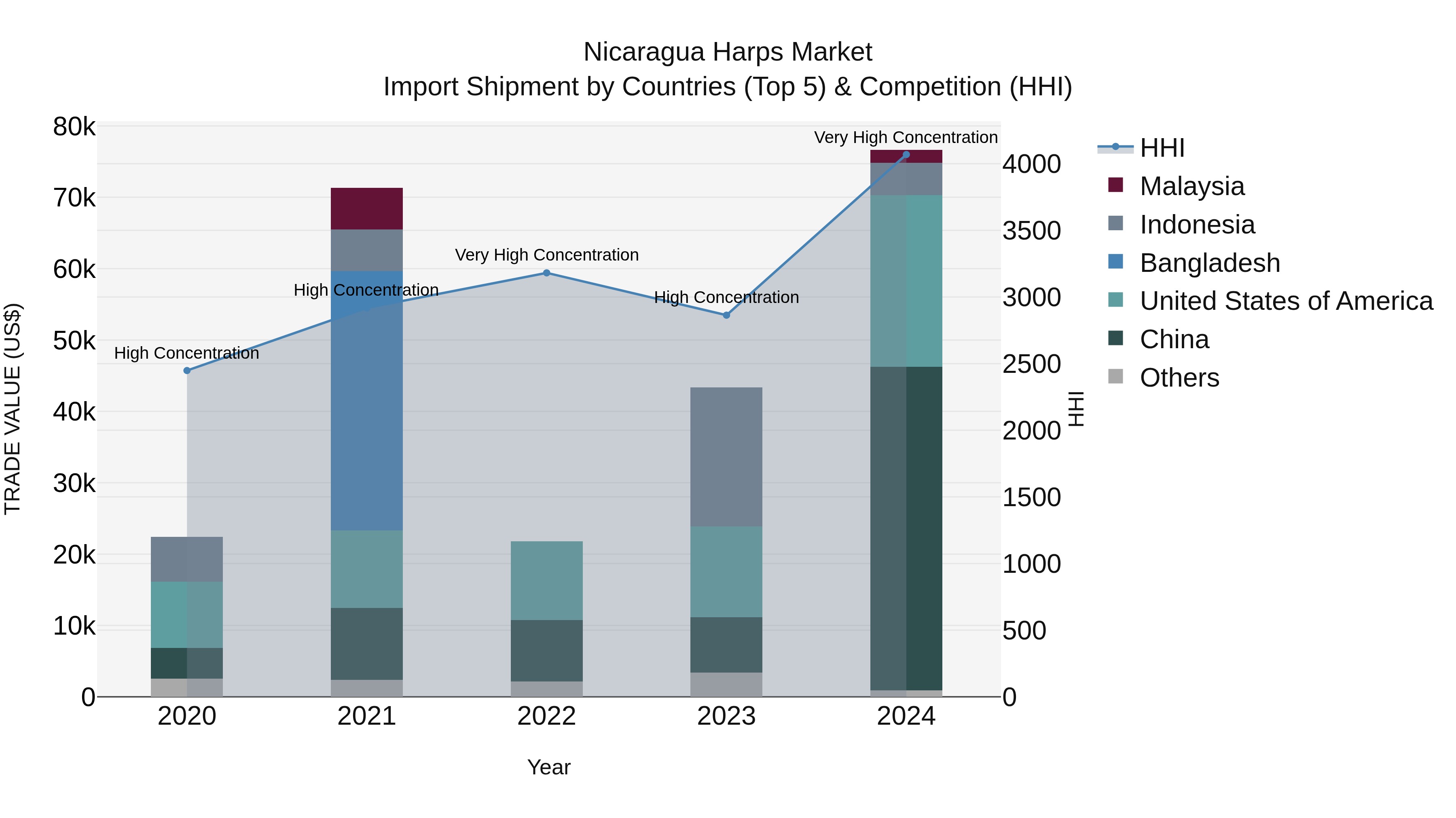 Nicaragua Harps Market: Top 5 Importing Countries and Market Competition (HHI) Analysis