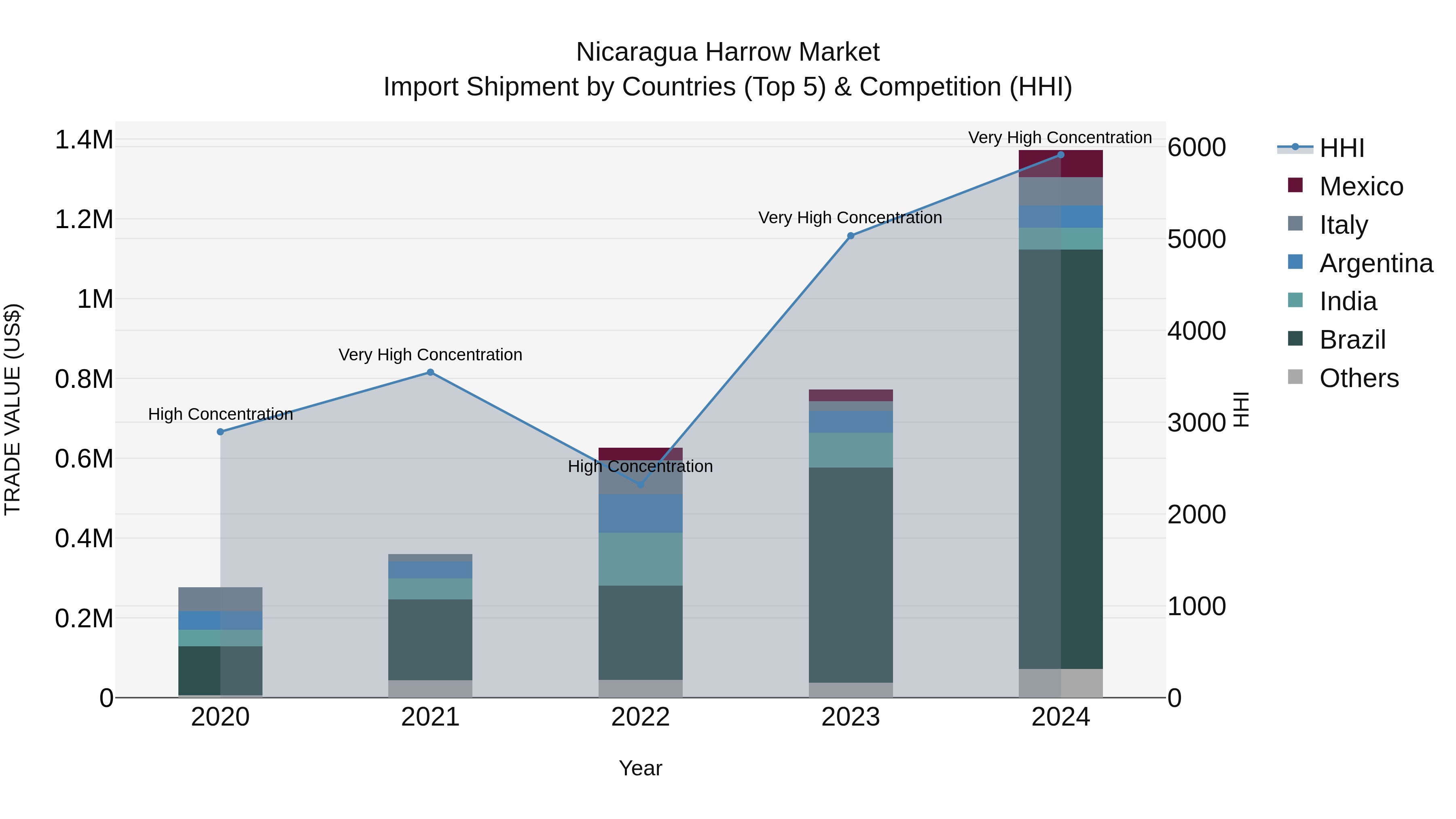 Nicaragua Harrow Market: Top 5 Importing Countries and Market Competition (HHI) Analysis
